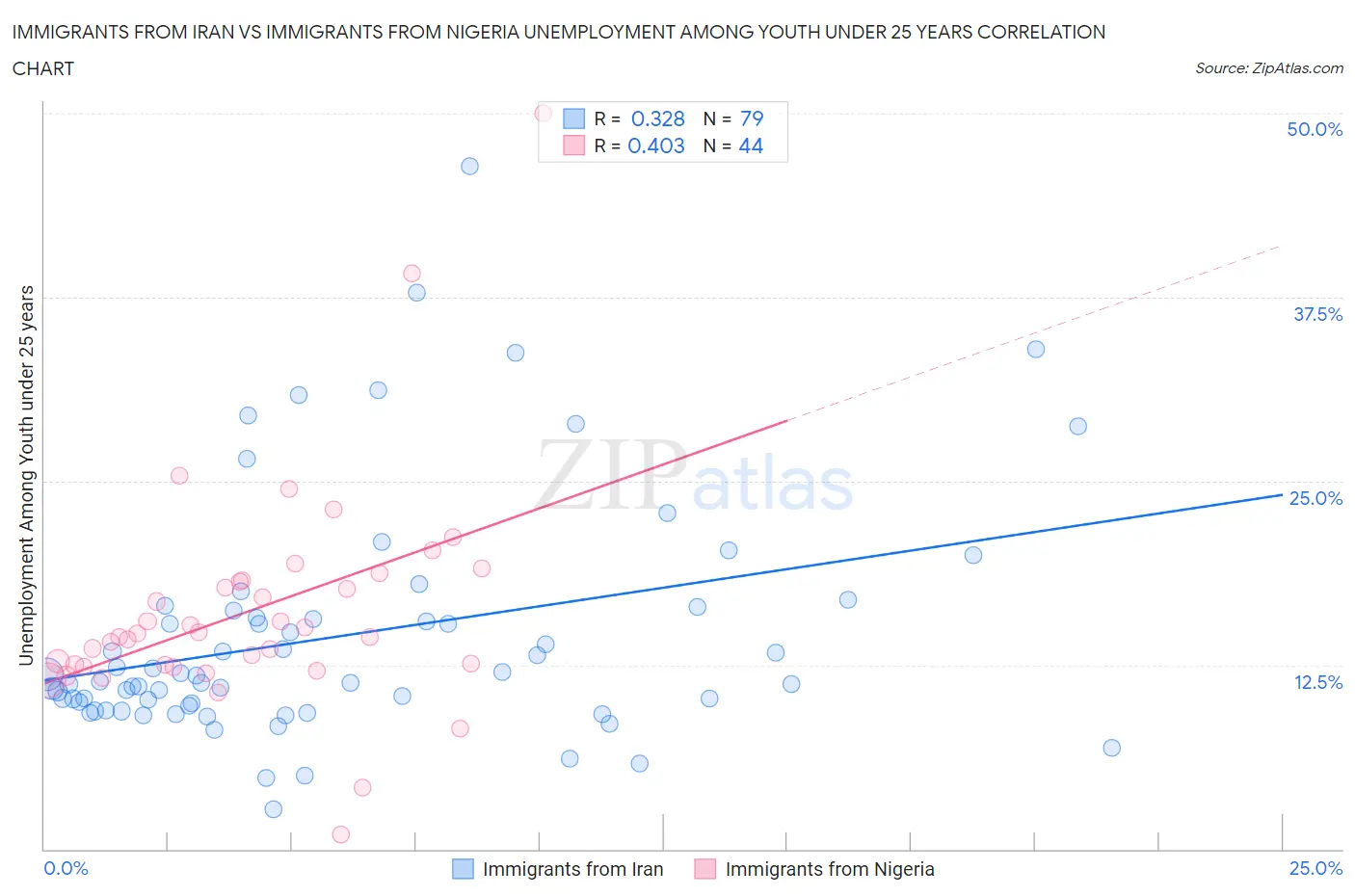 Immigrants from Iran vs Immigrants from Nigeria Unemployment Among Youth under 25 years