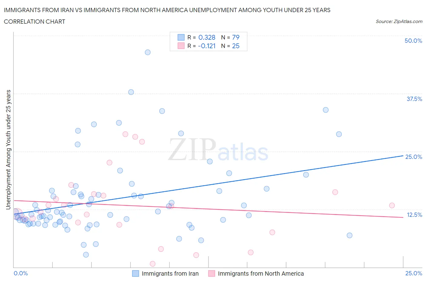 Immigrants from Iran vs Immigrants from North America Unemployment Among Youth under 25 years