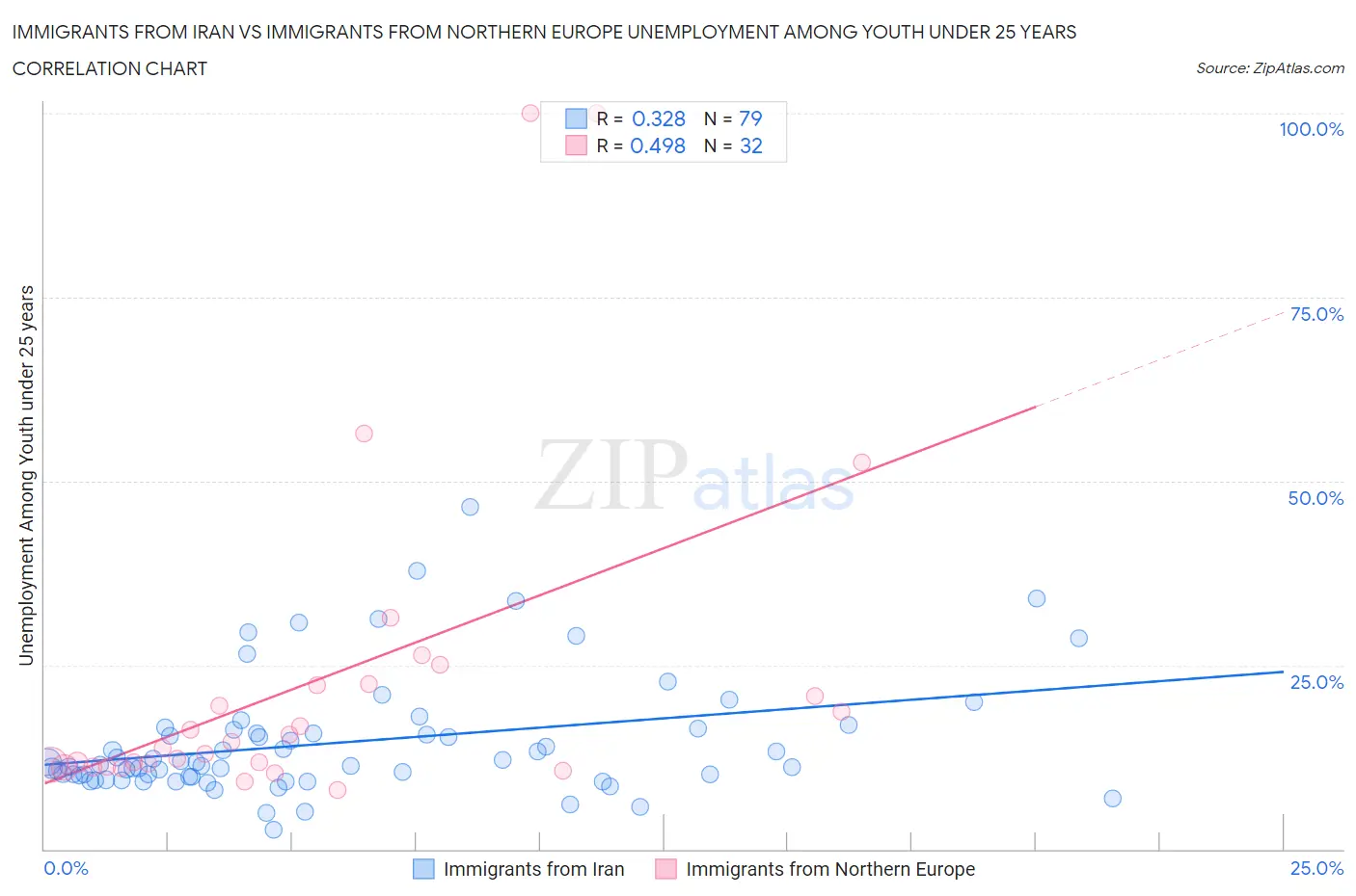 Immigrants from Iran vs Immigrants from Northern Europe Unemployment Among Youth under 25 years