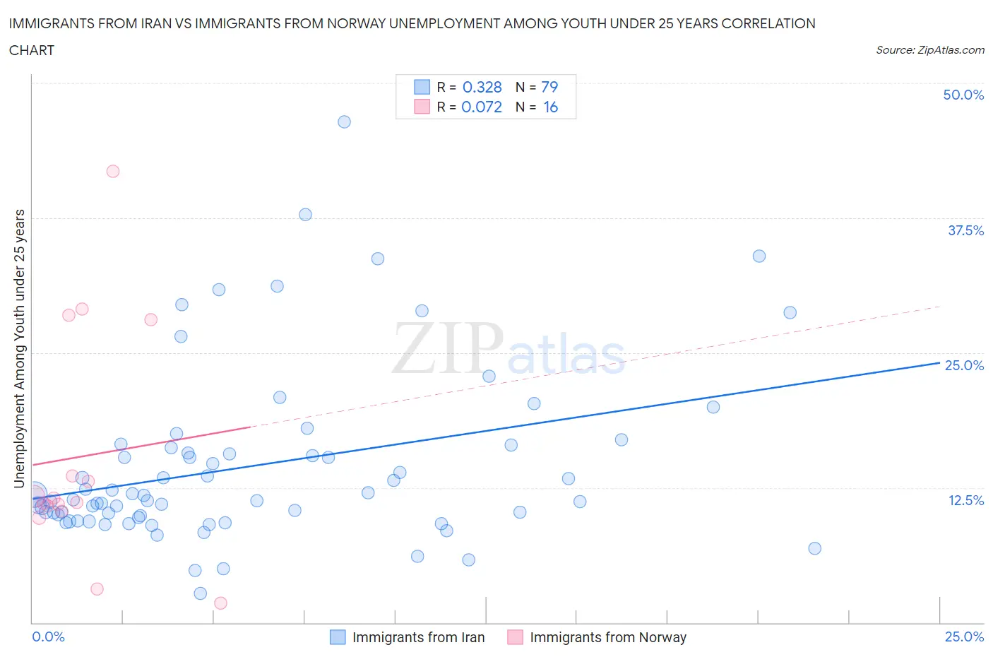 Immigrants from Iran vs Immigrants from Norway Unemployment Among Youth under 25 years
