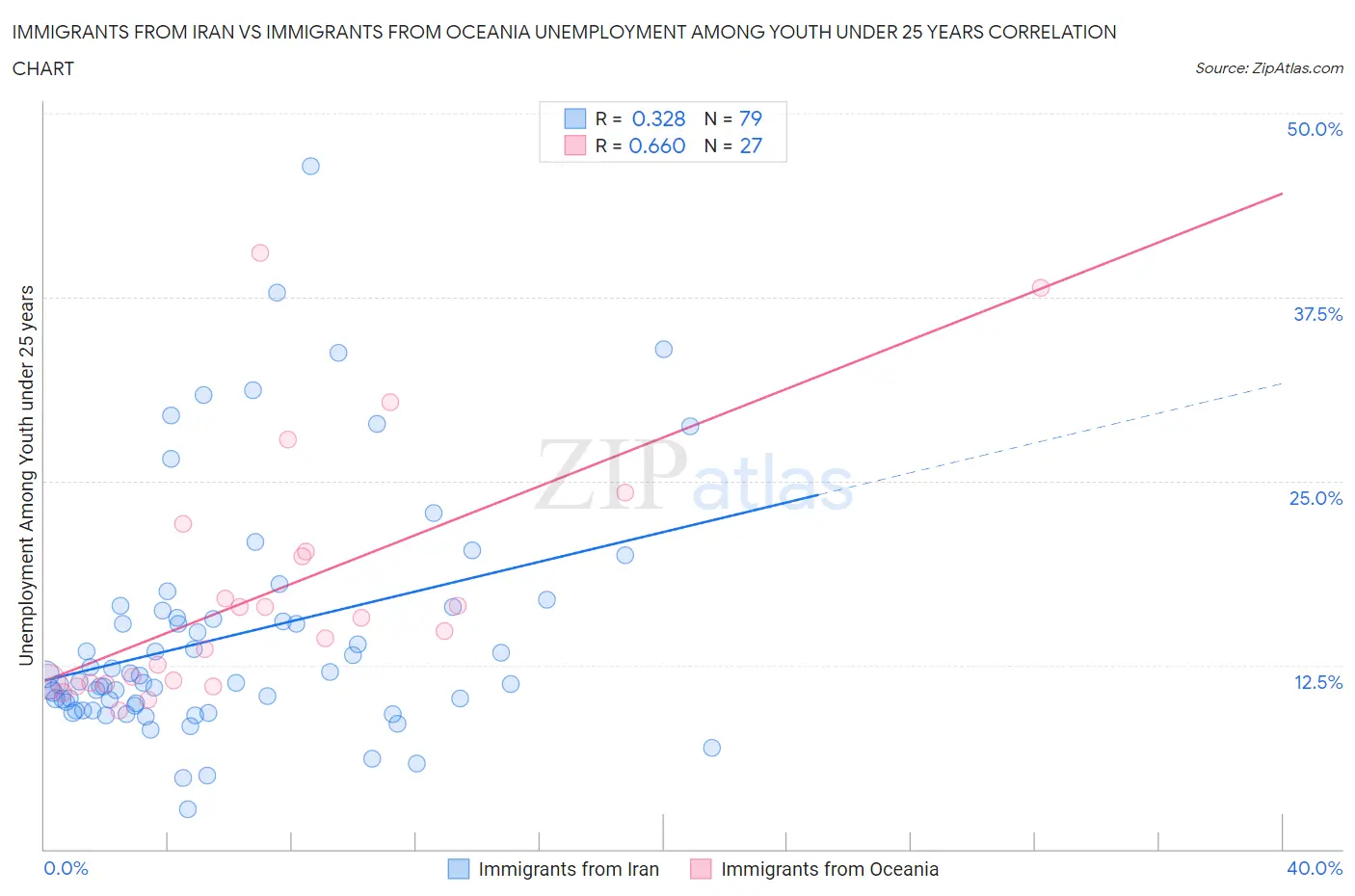 Immigrants from Iran vs Immigrants from Oceania Unemployment Among Youth under 25 years