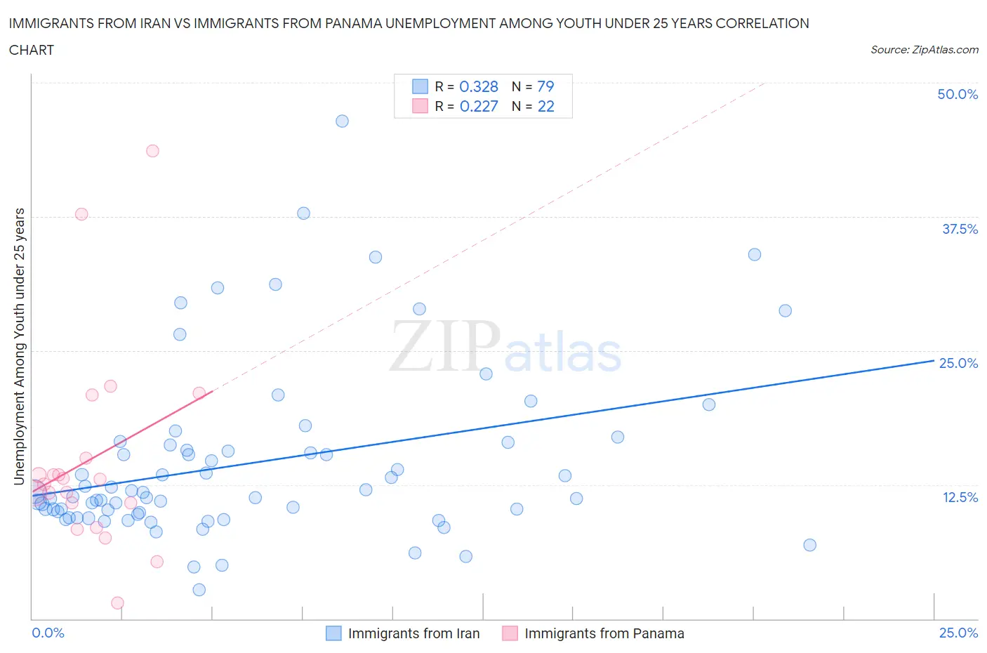 Immigrants from Iran vs Immigrants from Panama Unemployment Among Youth under 25 years