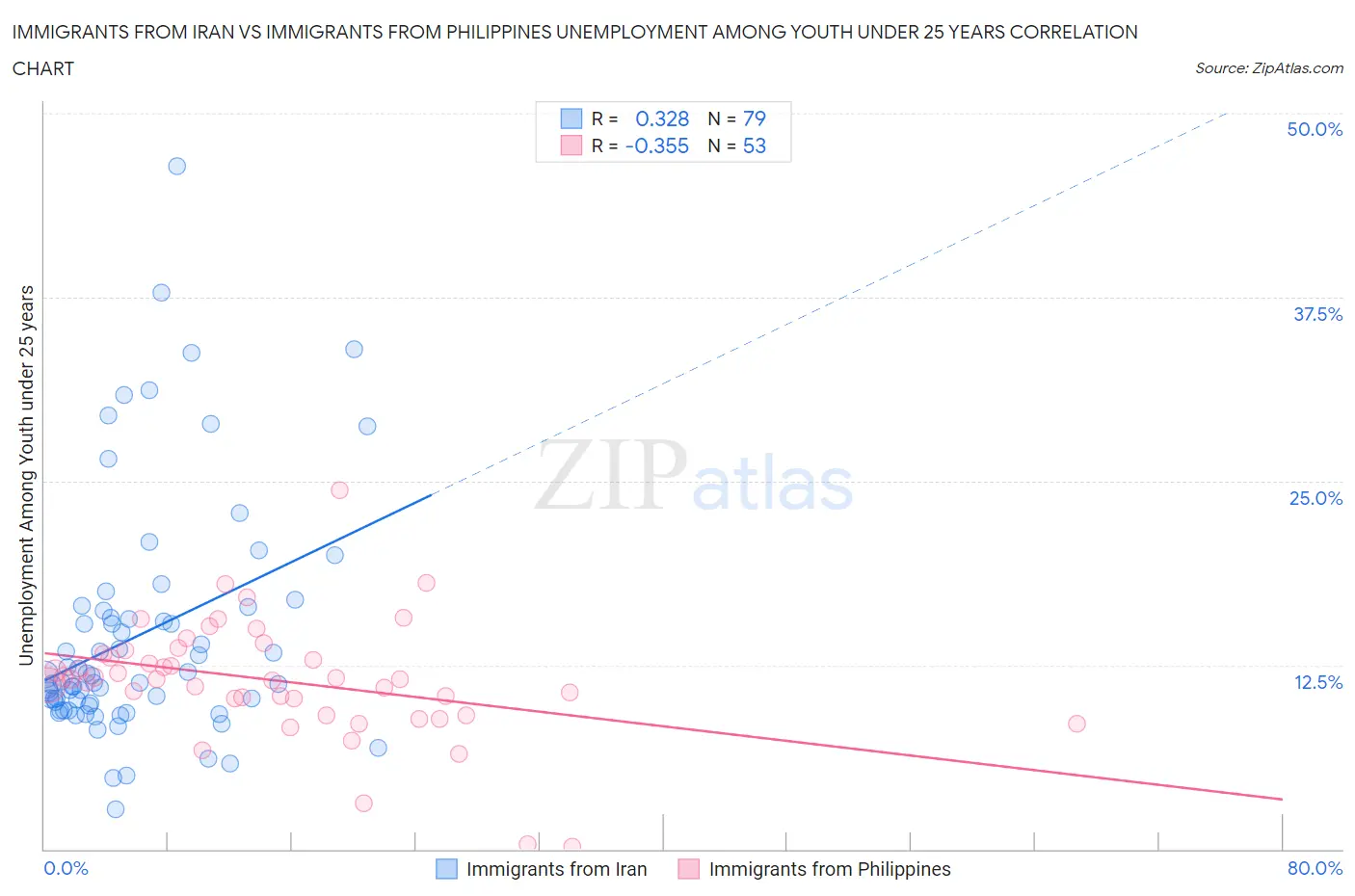 Immigrants from Iran vs Immigrants from Philippines Unemployment Among Youth under 25 years