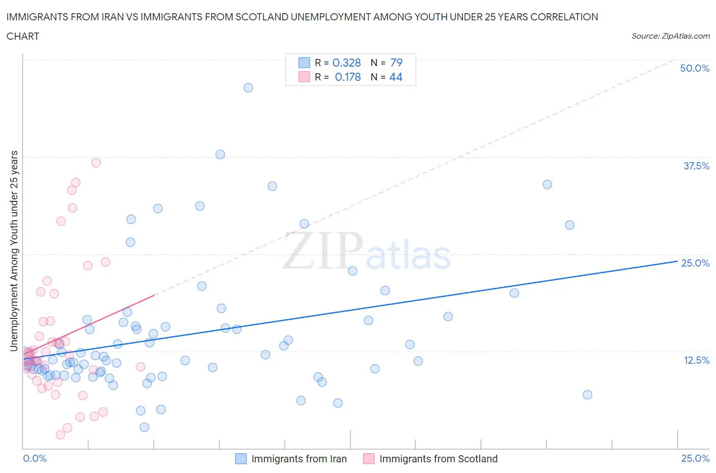 Immigrants from Iran vs Immigrants from Scotland Unemployment Among Youth under 25 years