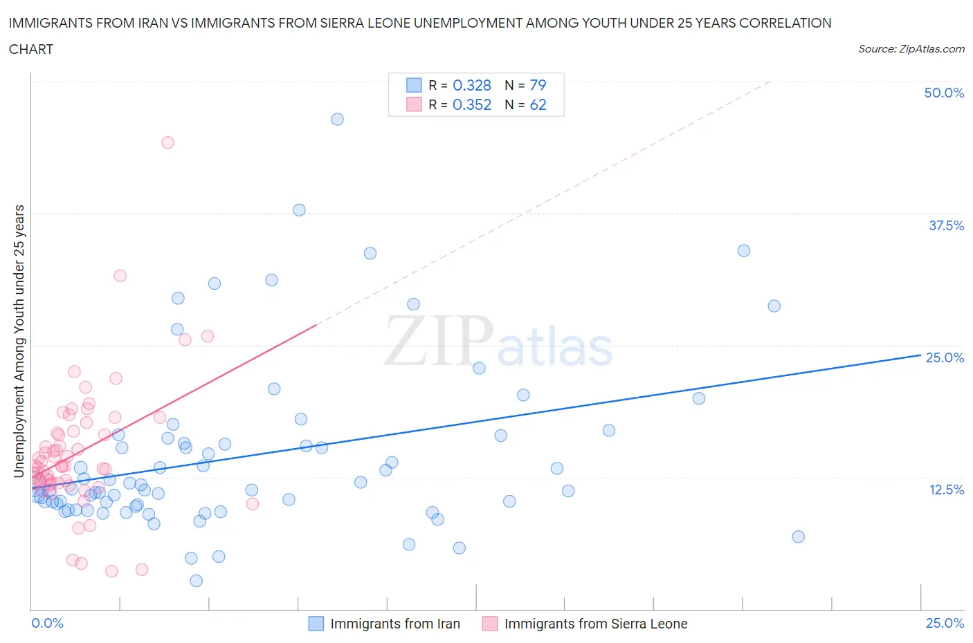 Immigrants from Iran vs Immigrants from Sierra Leone Unemployment Among Youth under 25 years