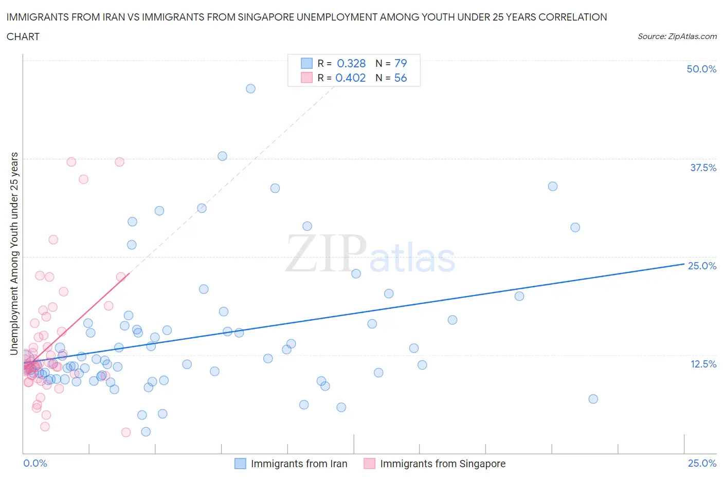Immigrants from Iran vs Immigrants from Singapore Unemployment Among Youth under 25 years