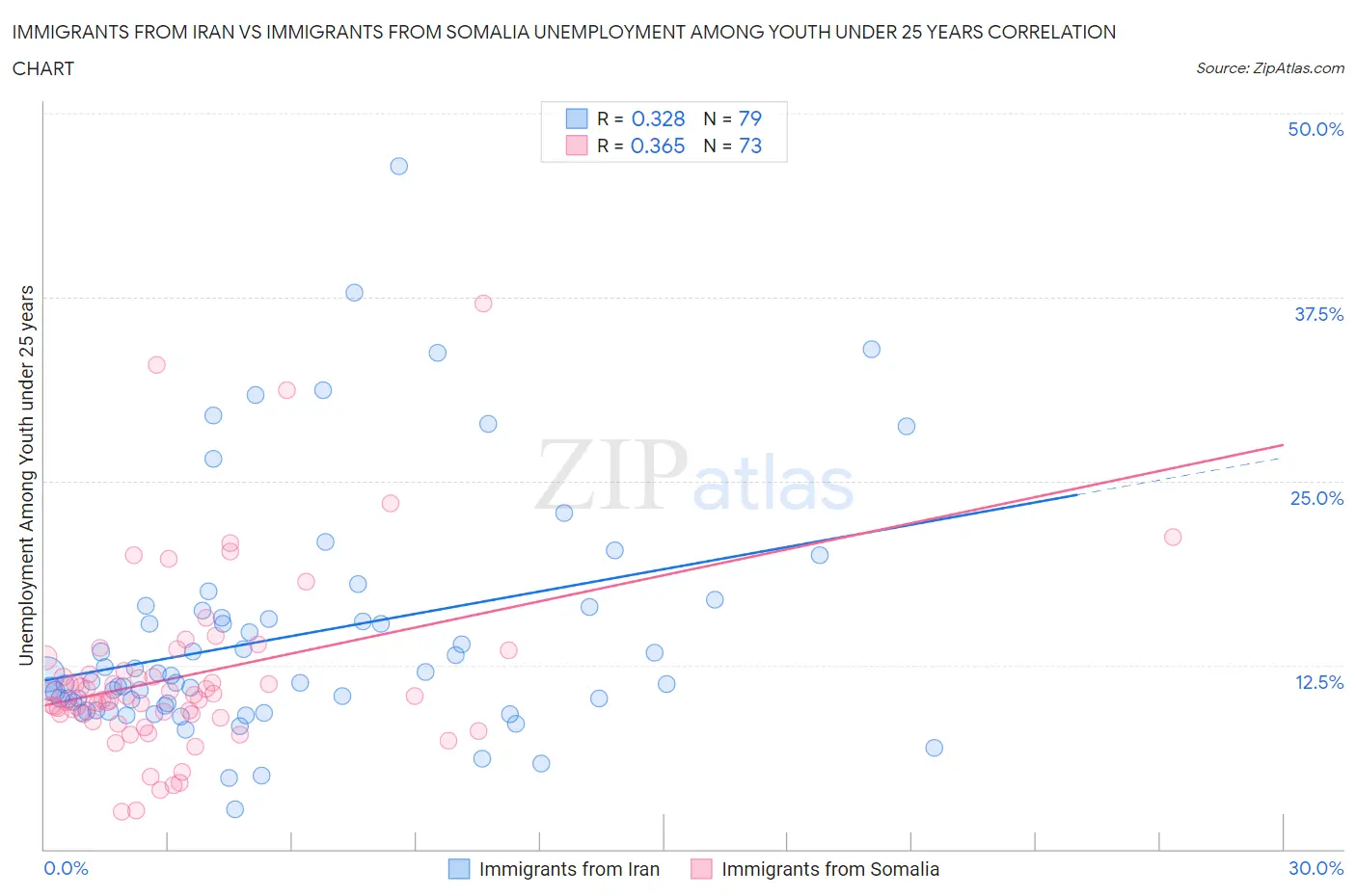 Immigrants from Iran vs Immigrants from Somalia Unemployment Among Youth under 25 years