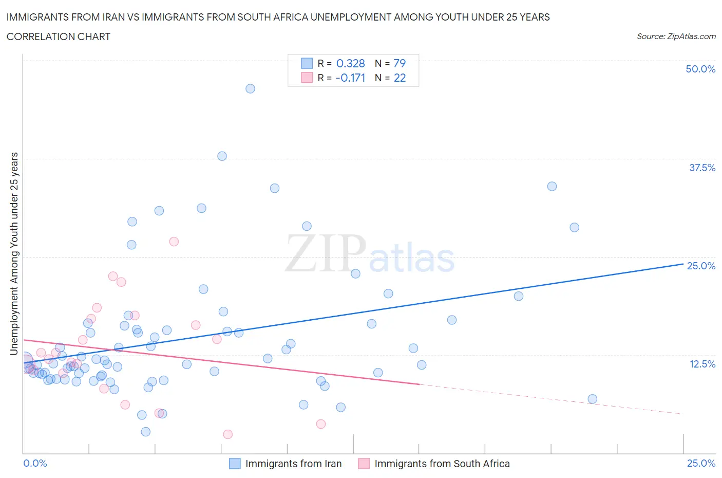 Immigrants from Iran vs Immigrants from South Africa Unemployment Among Youth under 25 years