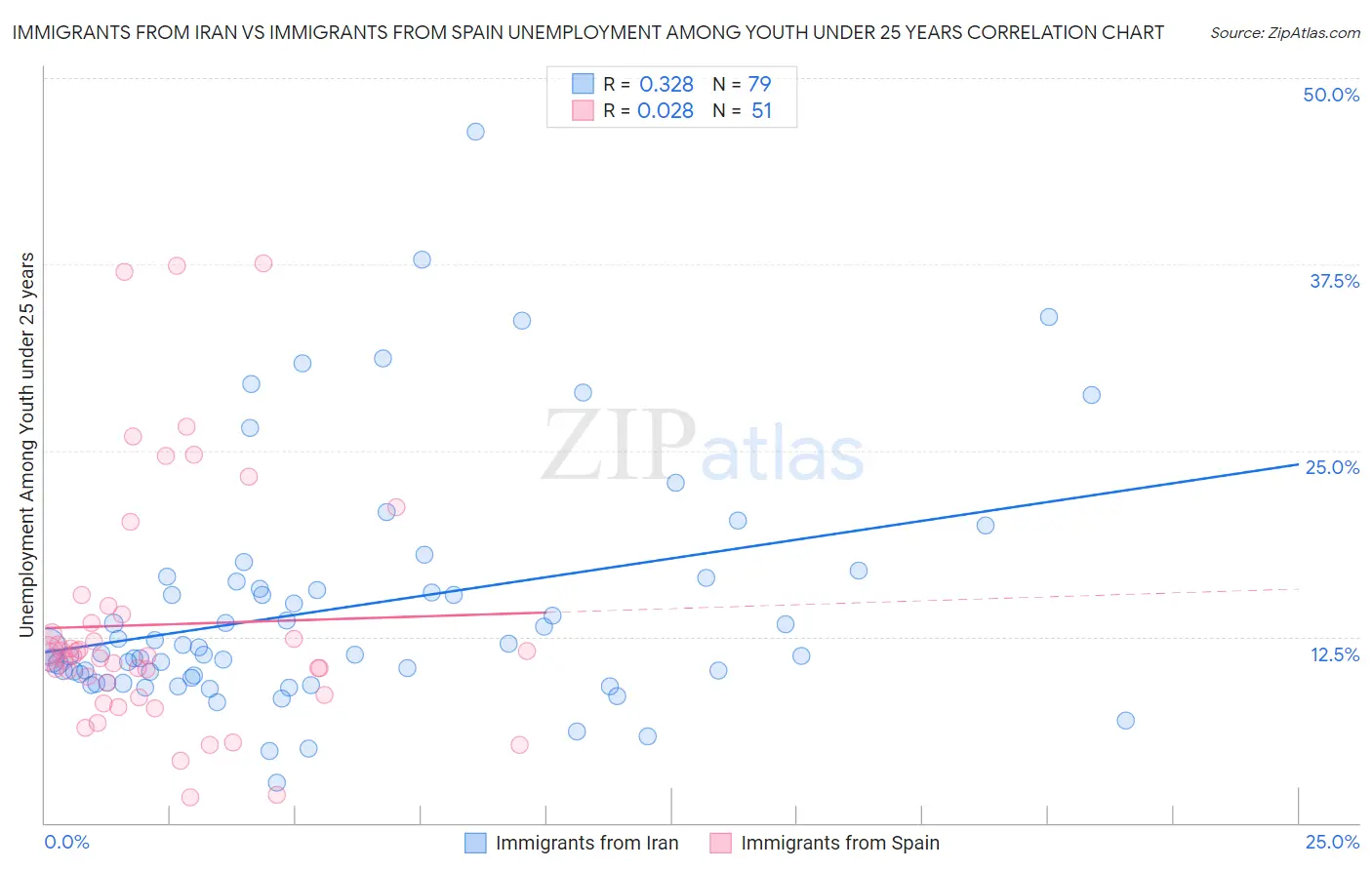 Immigrants from Iran vs Immigrants from Spain Unemployment Among Youth under 25 years