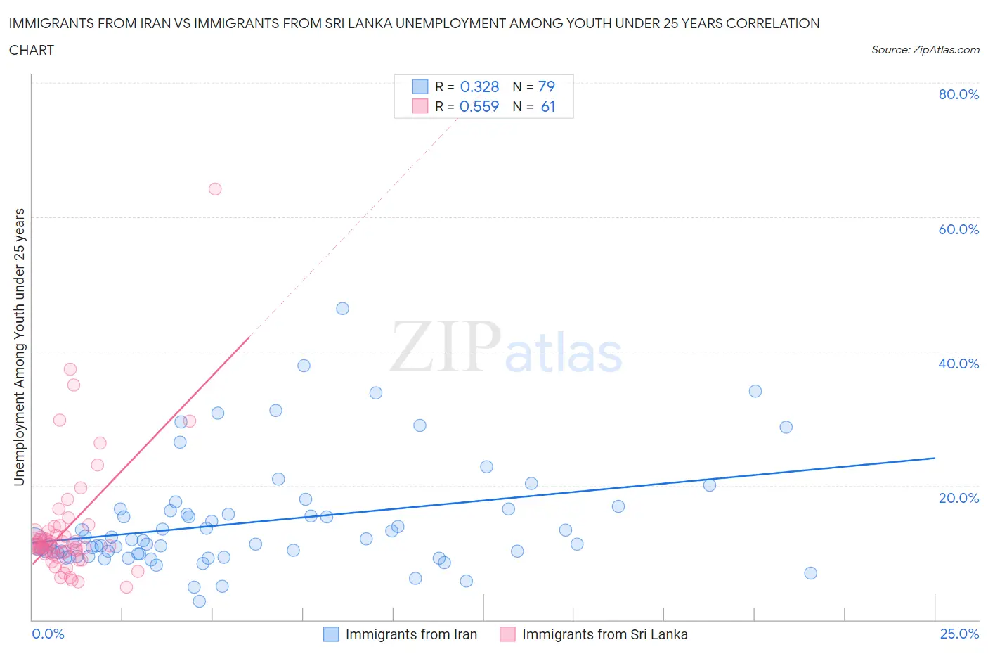 Immigrants from Iran vs Immigrants from Sri Lanka Unemployment Among Youth under 25 years
