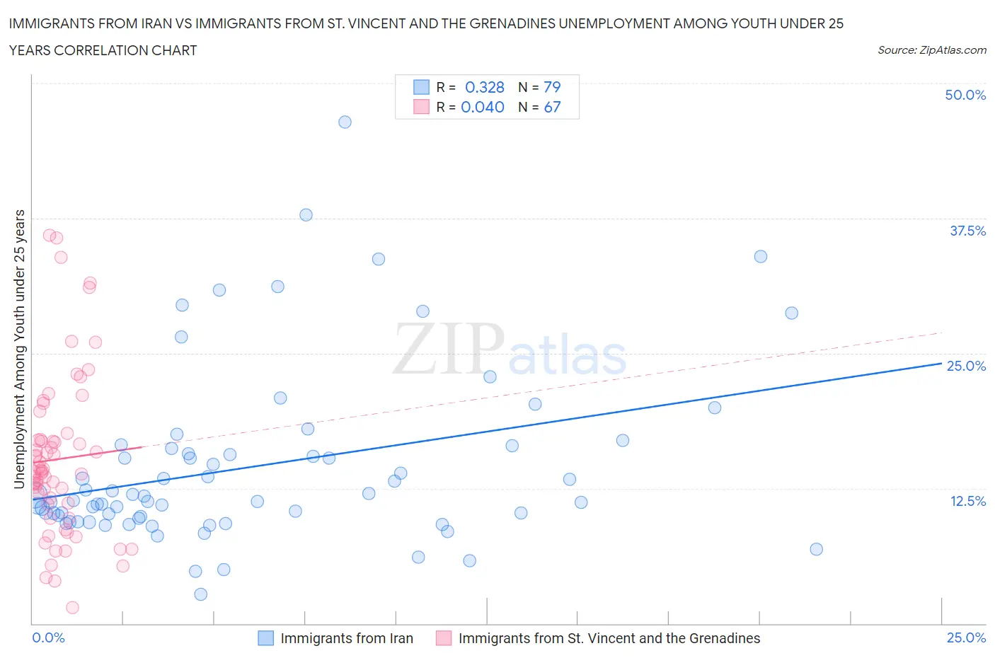 Immigrants from Iran vs Immigrants from St. Vincent and the Grenadines Unemployment Among Youth under 25 years