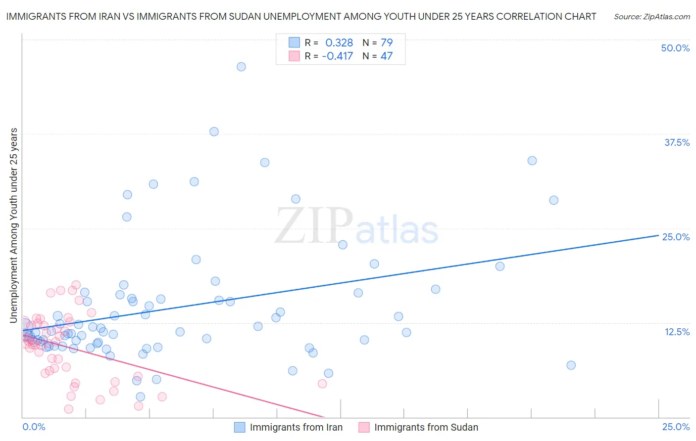 Immigrants from Iran vs Immigrants from Sudan Unemployment Among Youth under 25 years