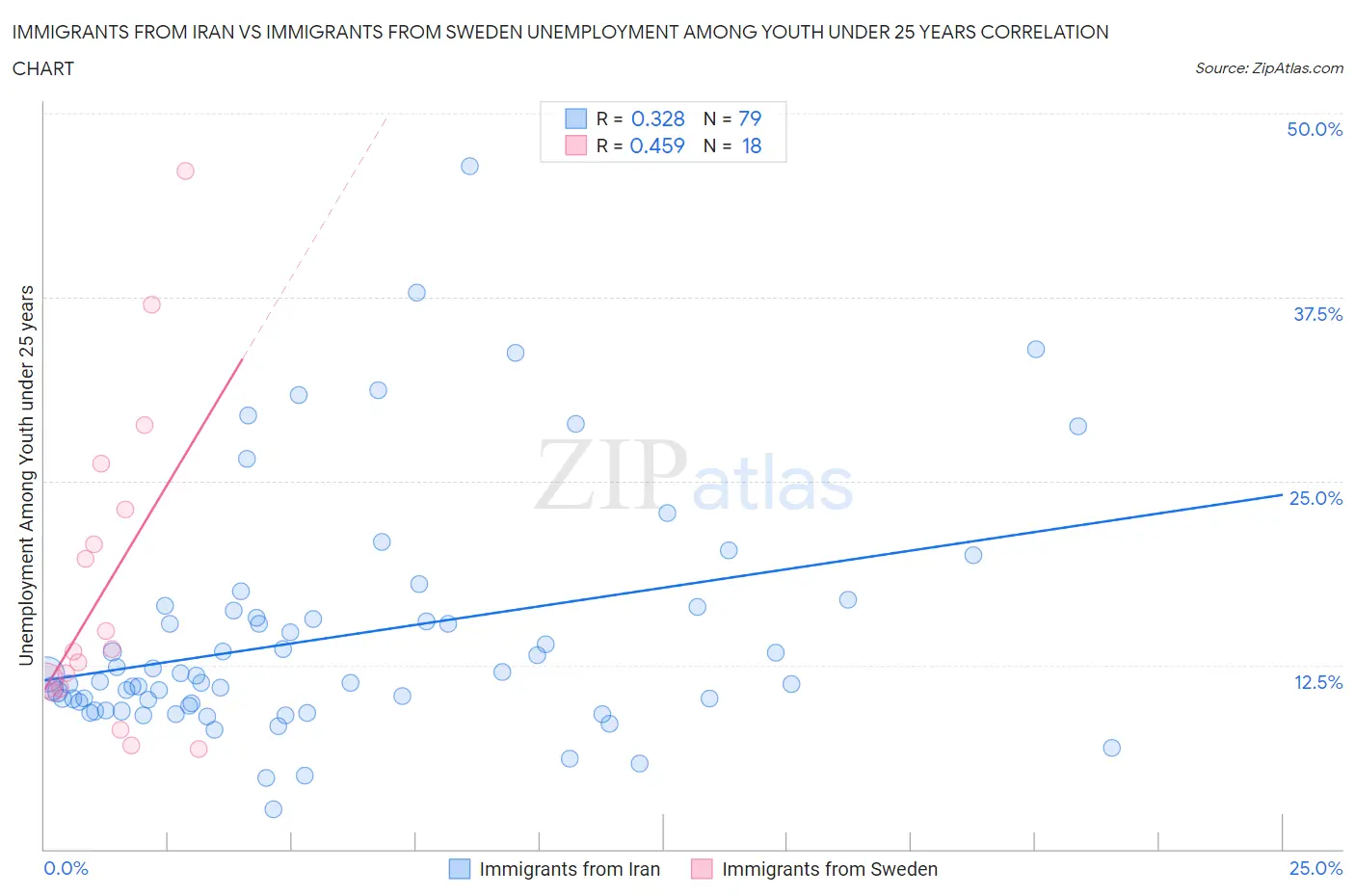 Immigrants from Iran vs Immigrants from Sweden Unemployment Among Youth under 25 years