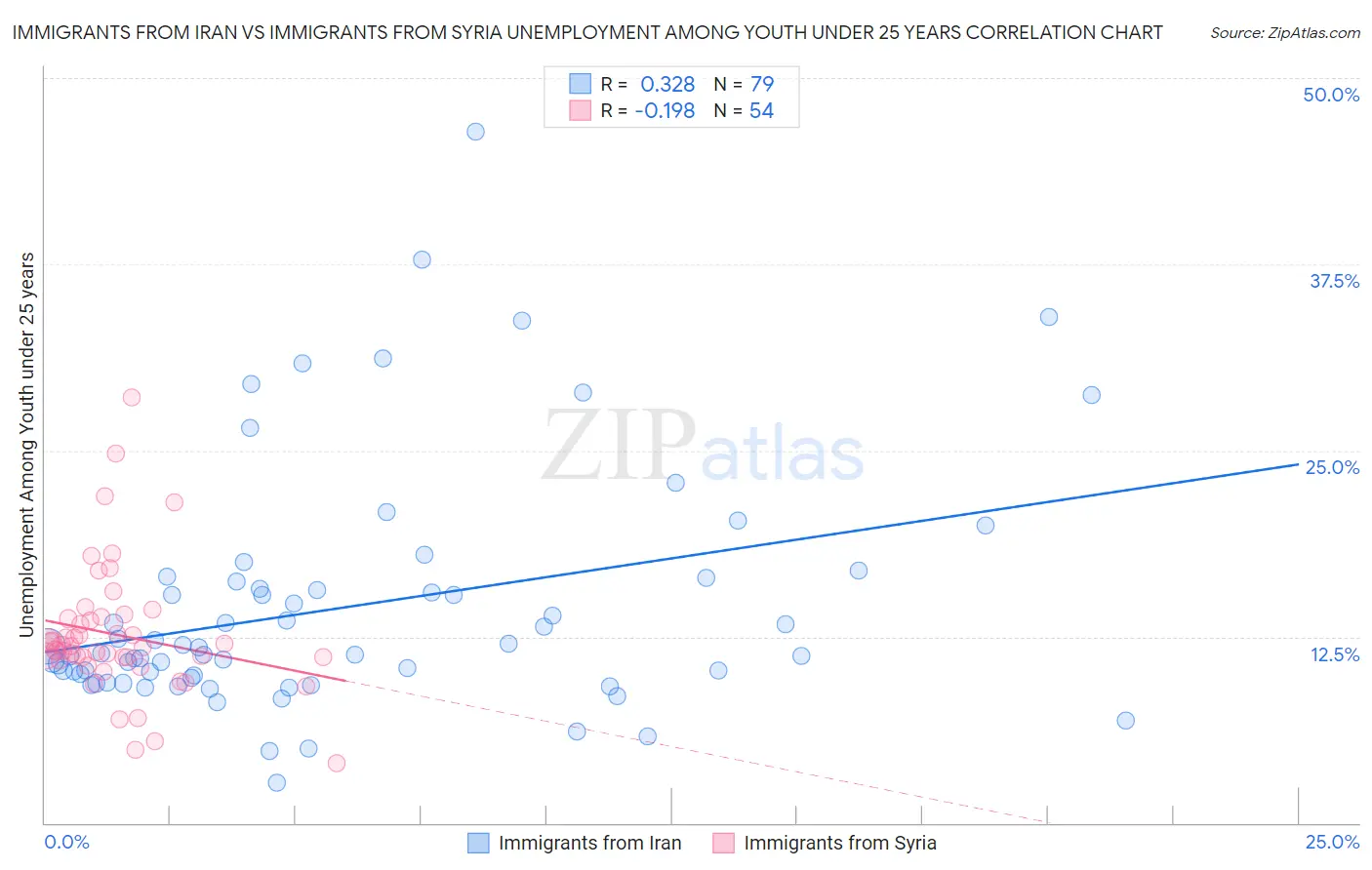 Immigrants from Iran vs Immigrants from Syria Unemployment Among Youth under 25 years