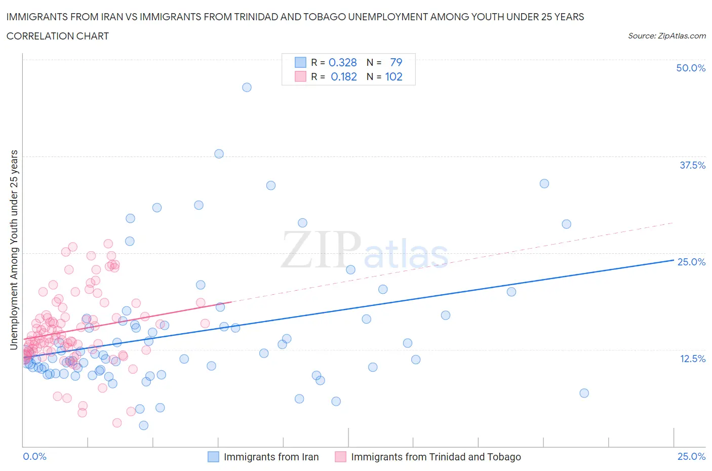 Immigrants from Iran vs Immigrants from Trinidad and Tobago Unemployment Among Youth under 25 years