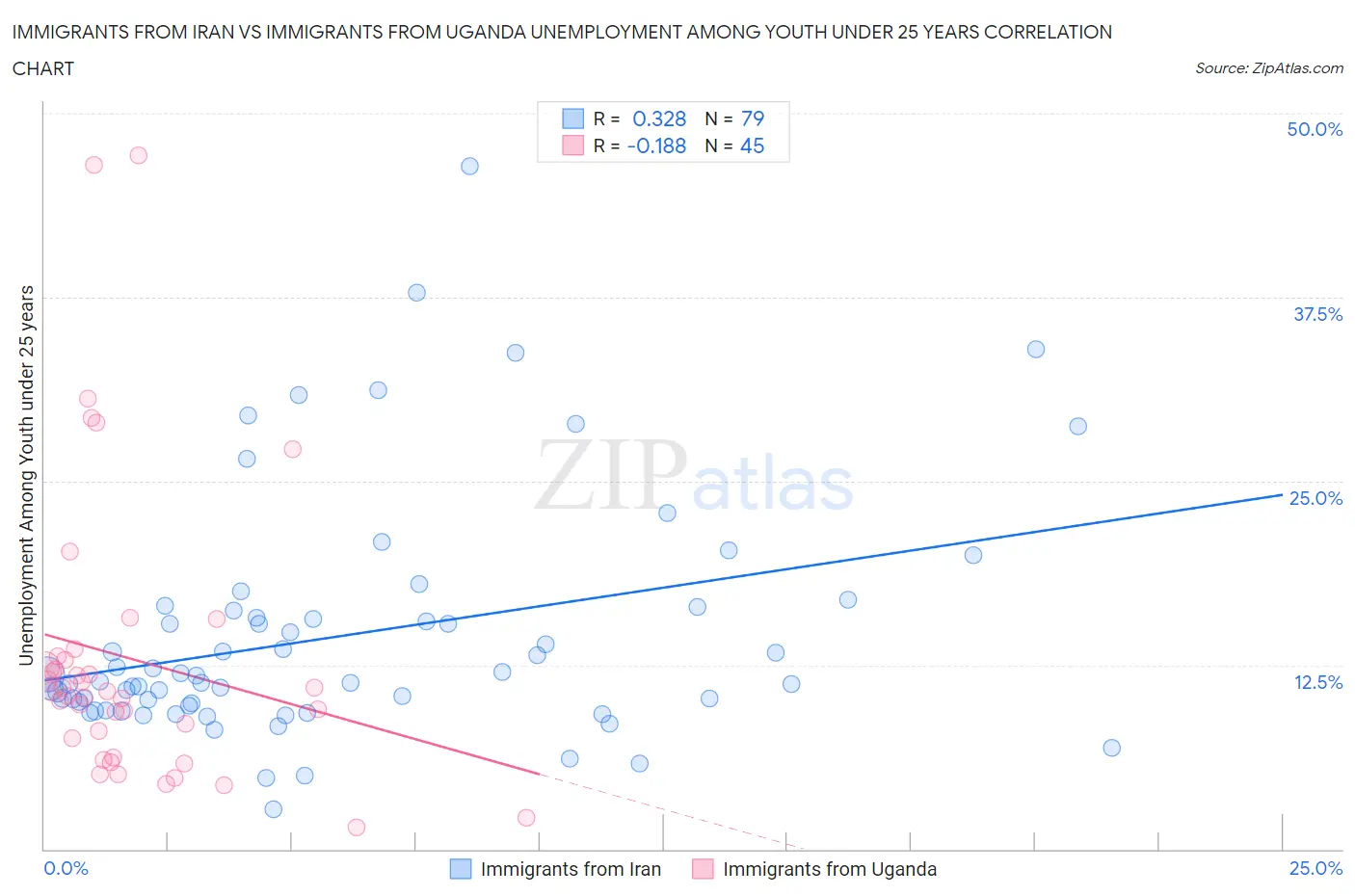 Immigrants from Iran vs Immigrants from Uganda Unemployment Among Youth under 25 years