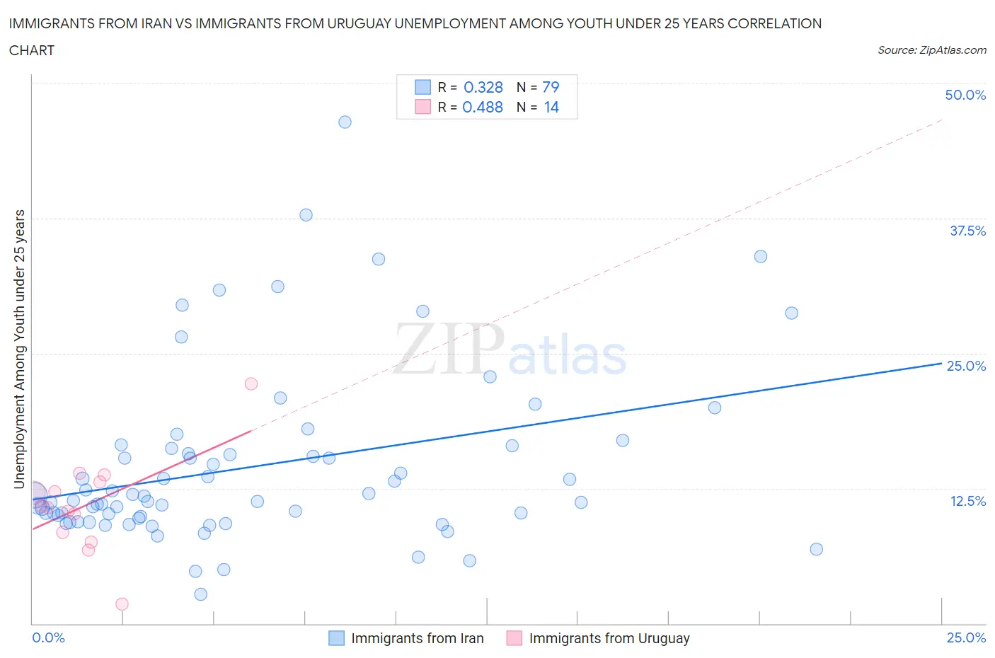 Immigrants from Iran vs Immigrants from Uruguay Unemployment Among Youth under 25 years