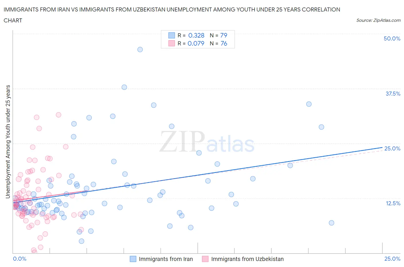Immigrants from Iran vs Immigrants from Uzbekistan Unemployment Among Youth under 25 years