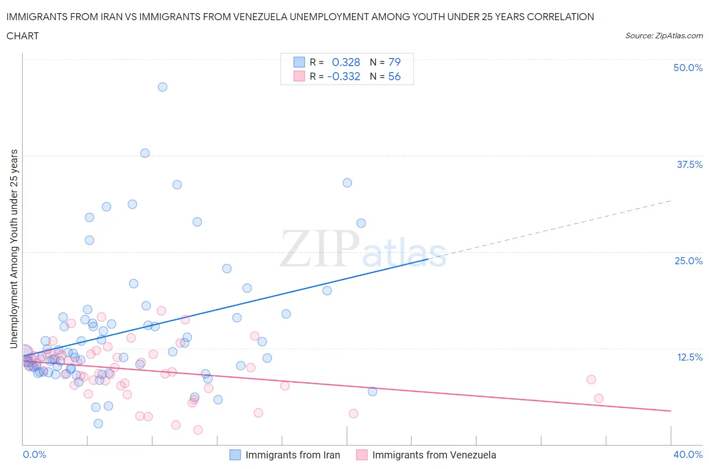 Immigrants from Iran vs Immigrants from Venezuela Unemployment Among Youth under 25 years