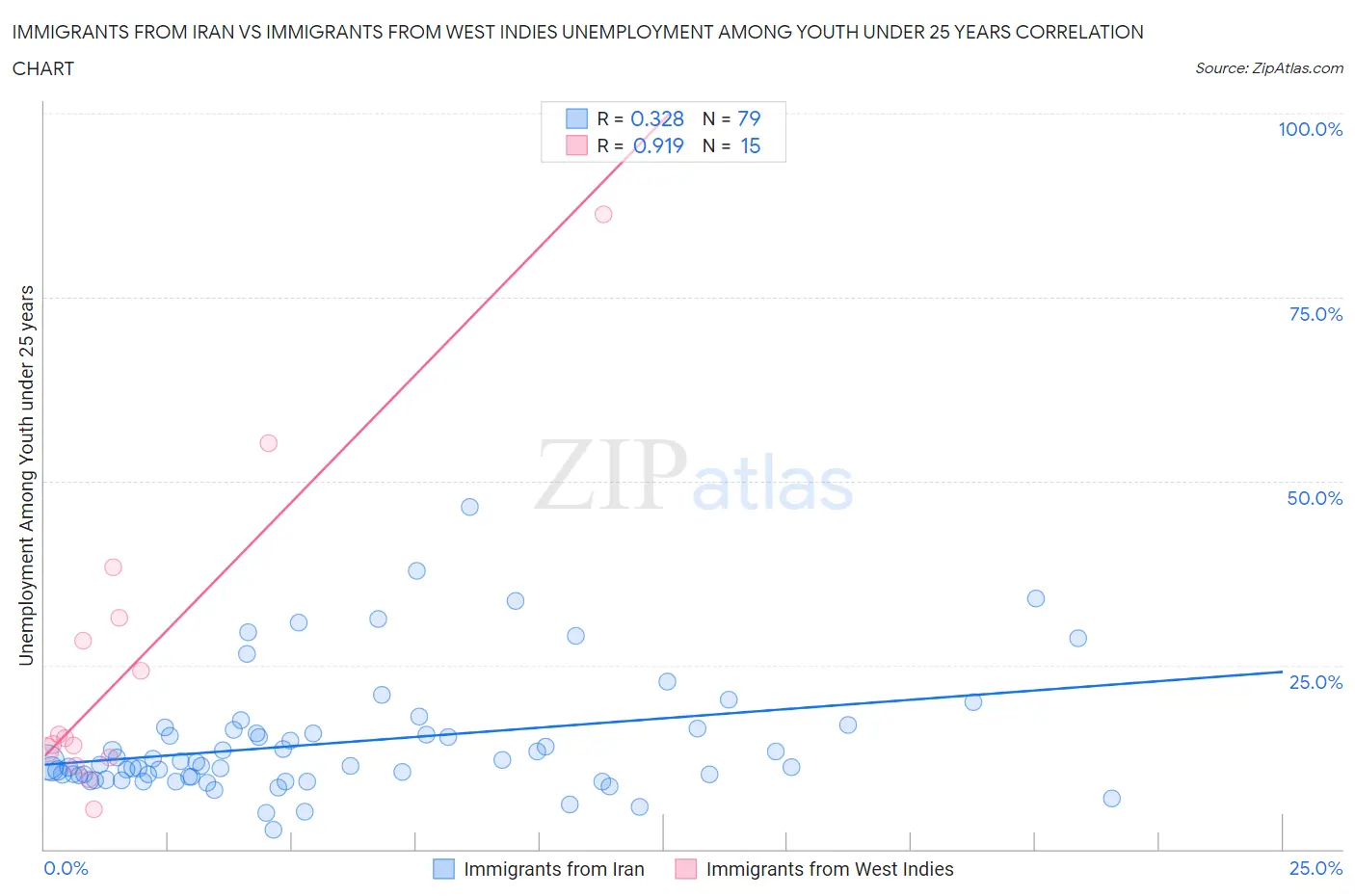 Immigrants from Iran vs Immigrants from West Indies Unemployment Among Youth under 25 years