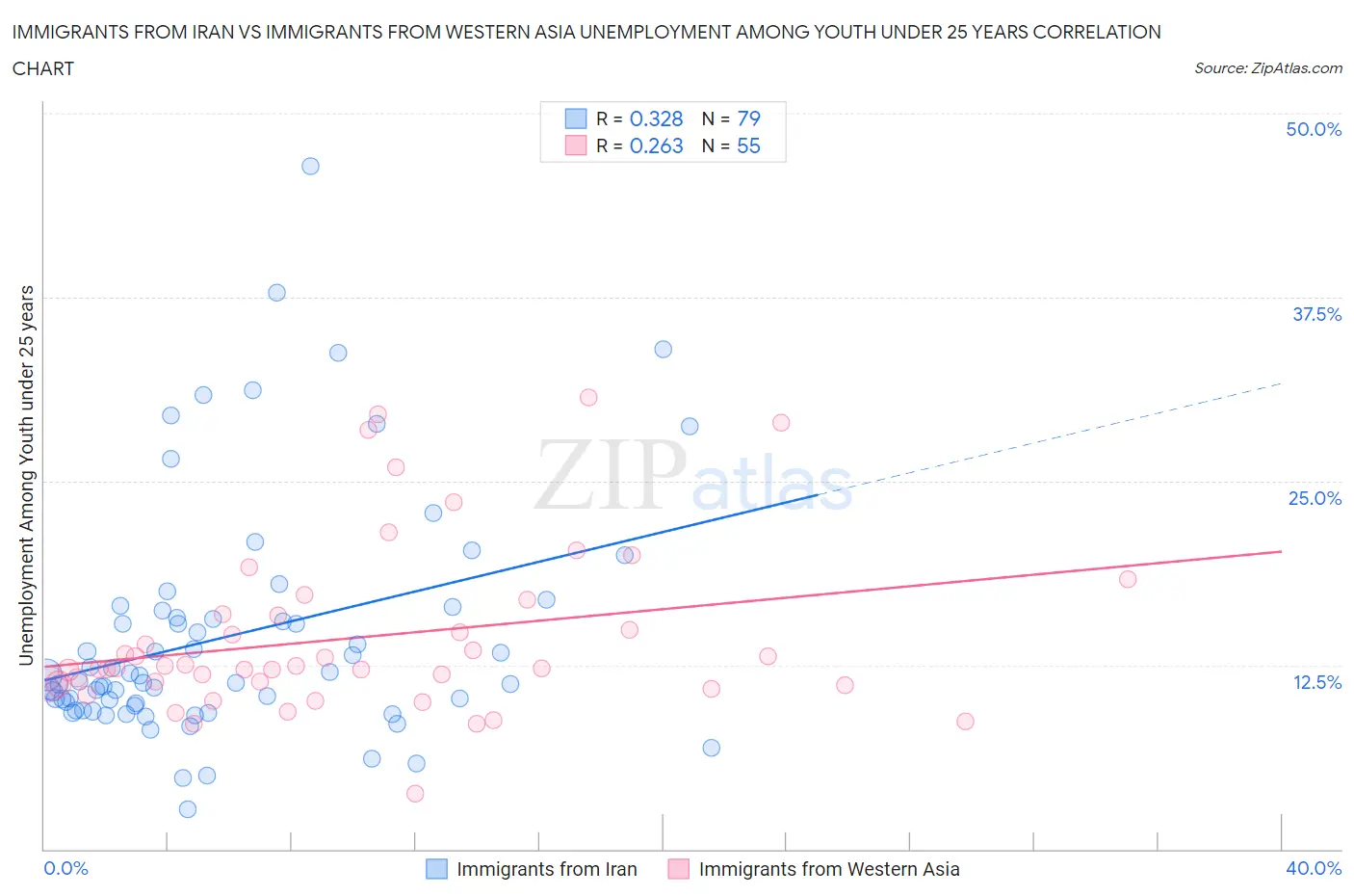 Immigrants from Iran vs Immigrants from Western Asia Unemployment Among Youth under 25 years