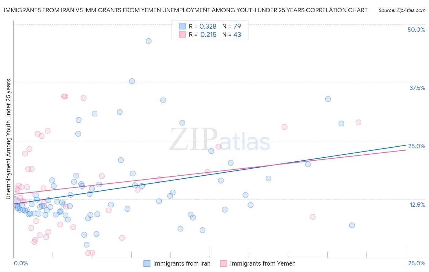 Immigrants from Iran vs Immigrants from Yemen Unemployment Among Youth under 25 years