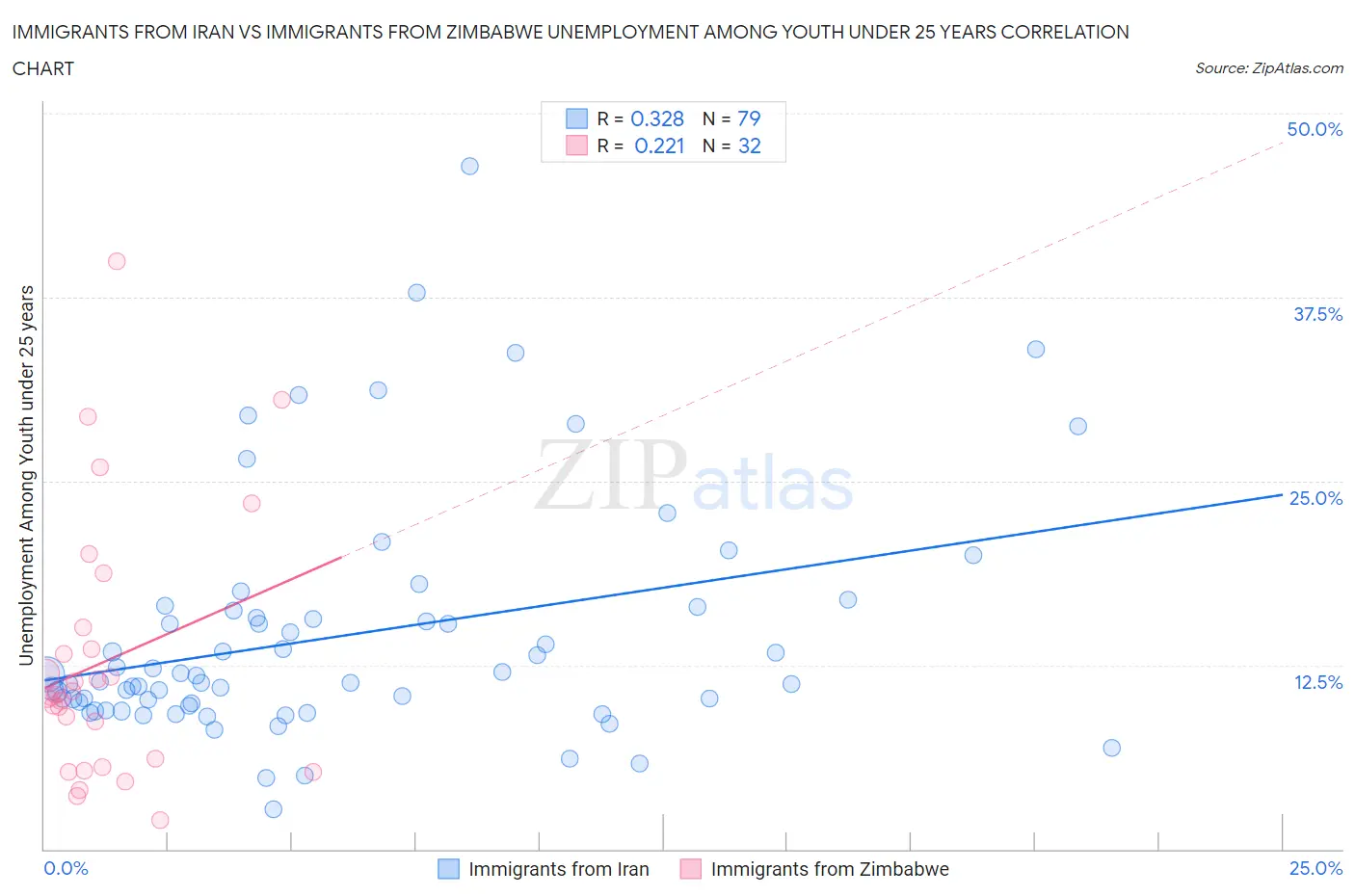 Immigrants from Iran vs Immigrants from Zimbabwe Unemployment Among Youth under 25 years