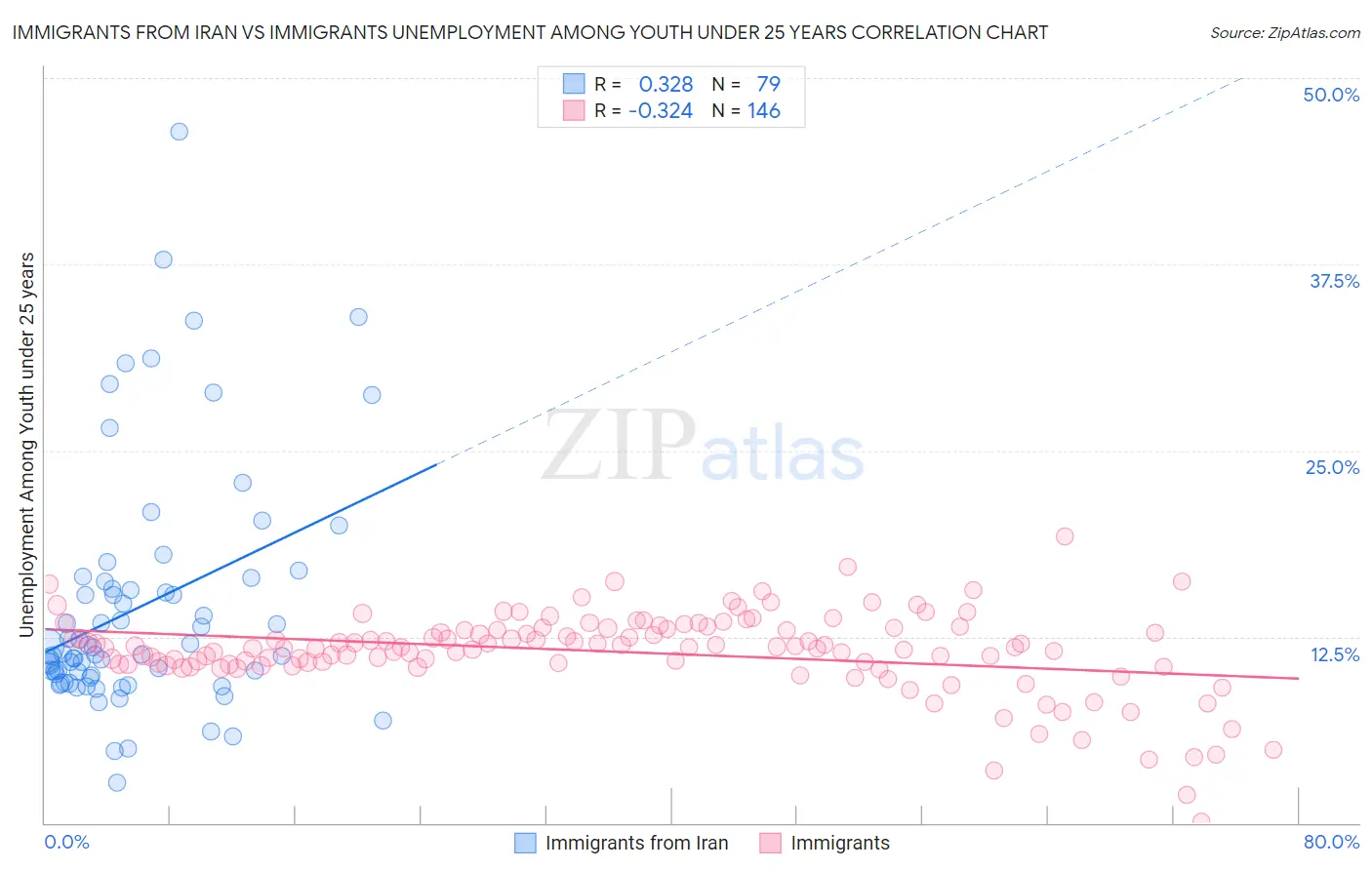 Immigrants from Iran vs Immigrants Unemployment Among Youth under 25 years