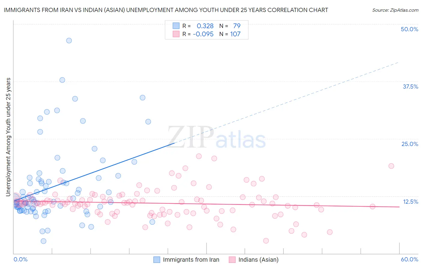Immigrants from Iran vs Indian (Asian) Unemployment Among Youth under 25 years