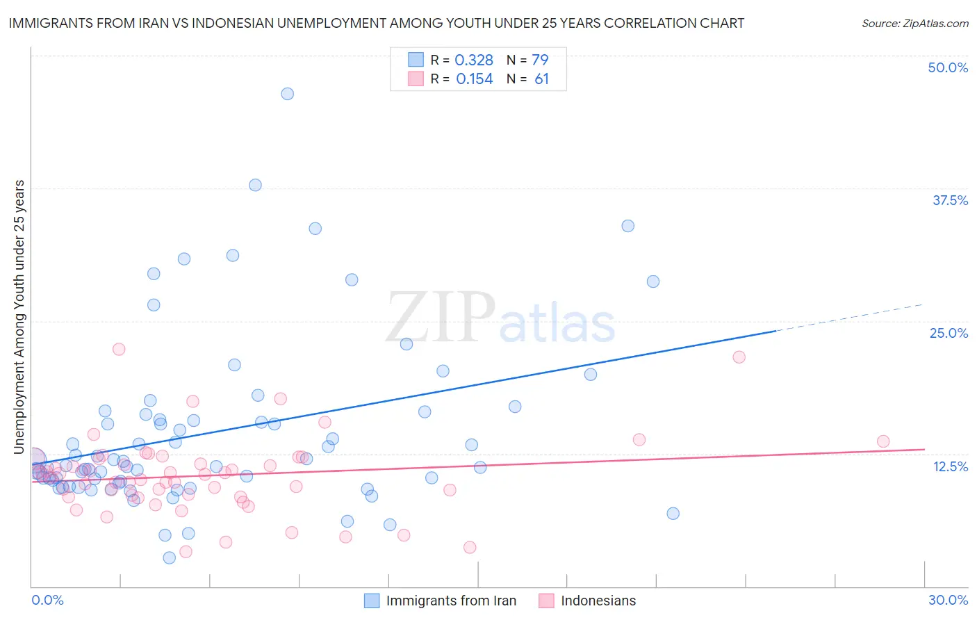 Immigrants from Iran vs Indonesian Unemployment Among Youth under 25 years
