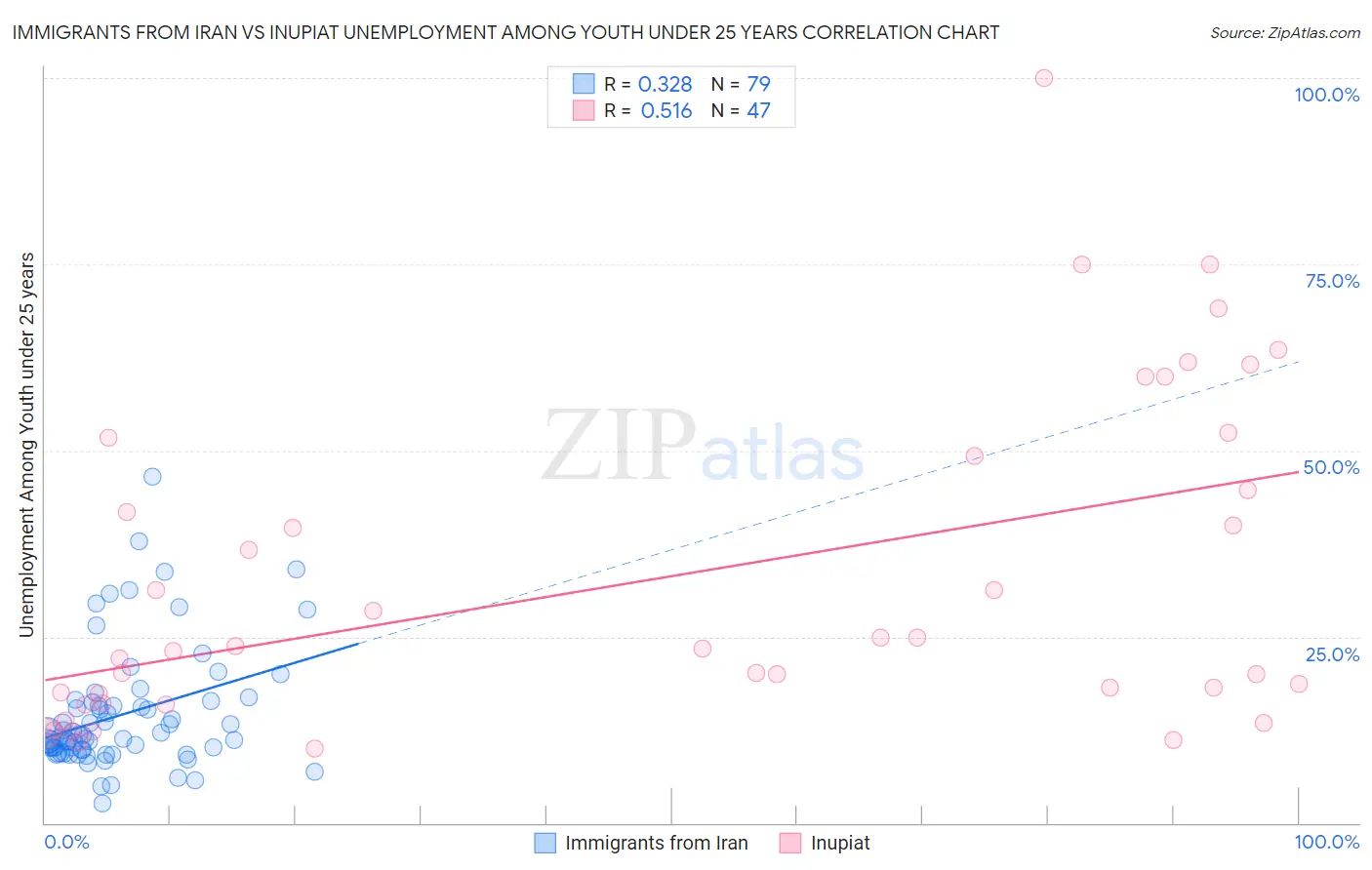 Immigrants from Iran vs Inupiat Unemployment Among Youth under 25 years