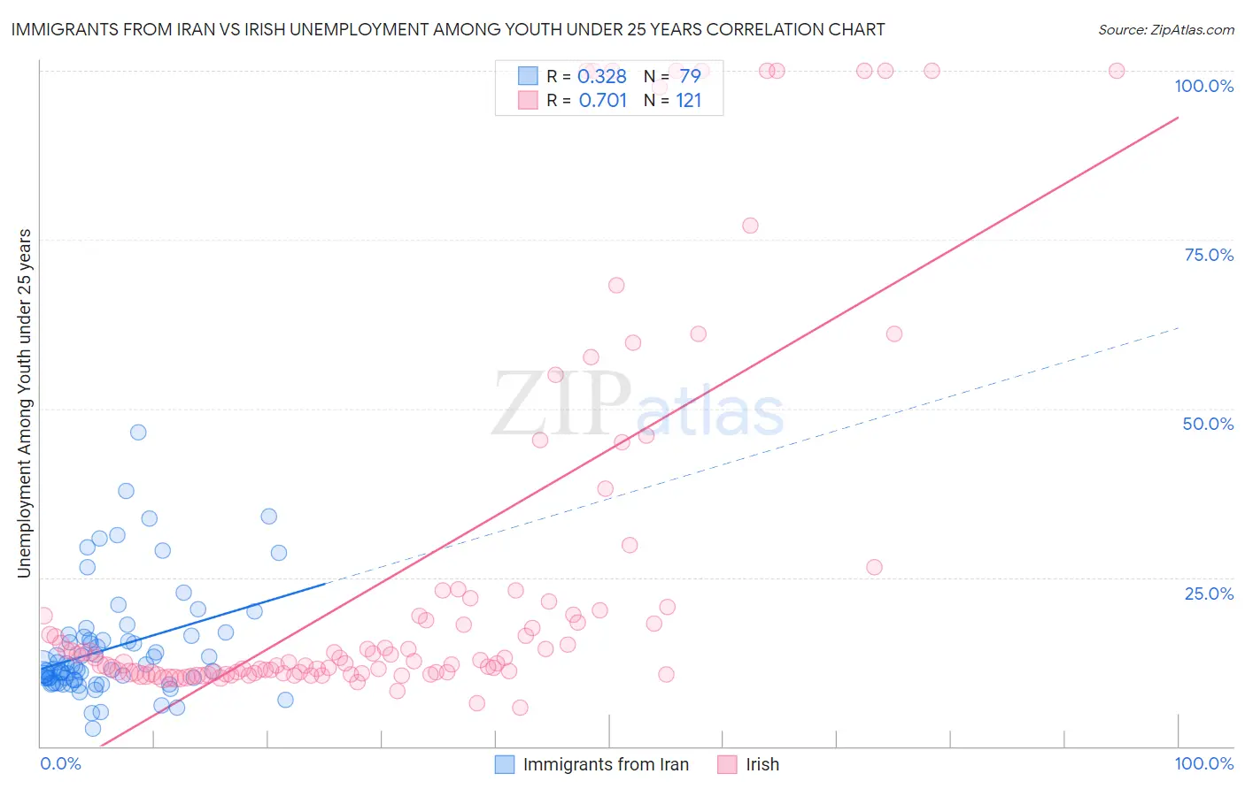 Immigrants from Iran vs Irish Unemployment Among Youth under 25 years