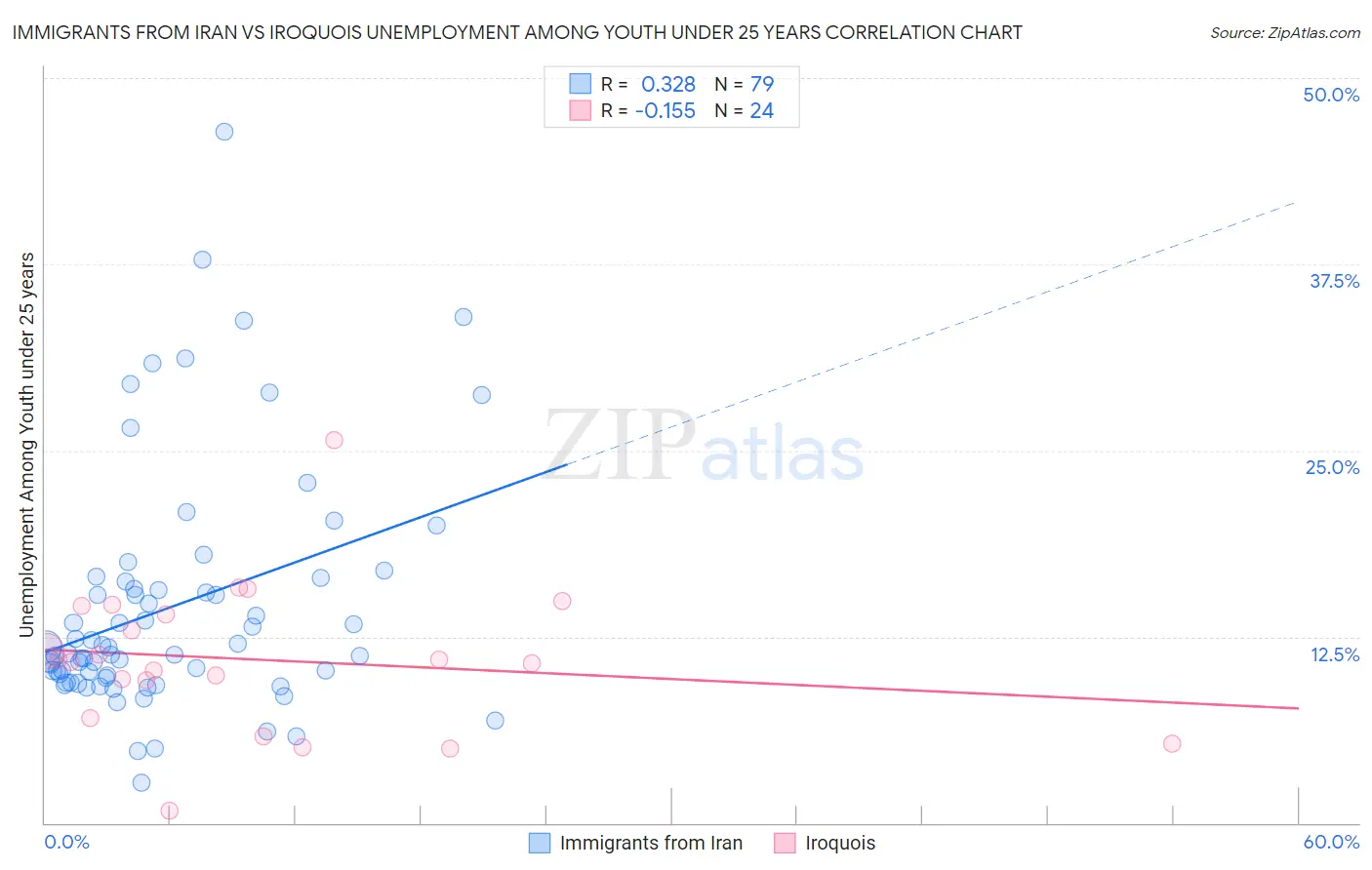 Immigrants from Iran vs Iroquois Unemployment Among Youth under 25 years