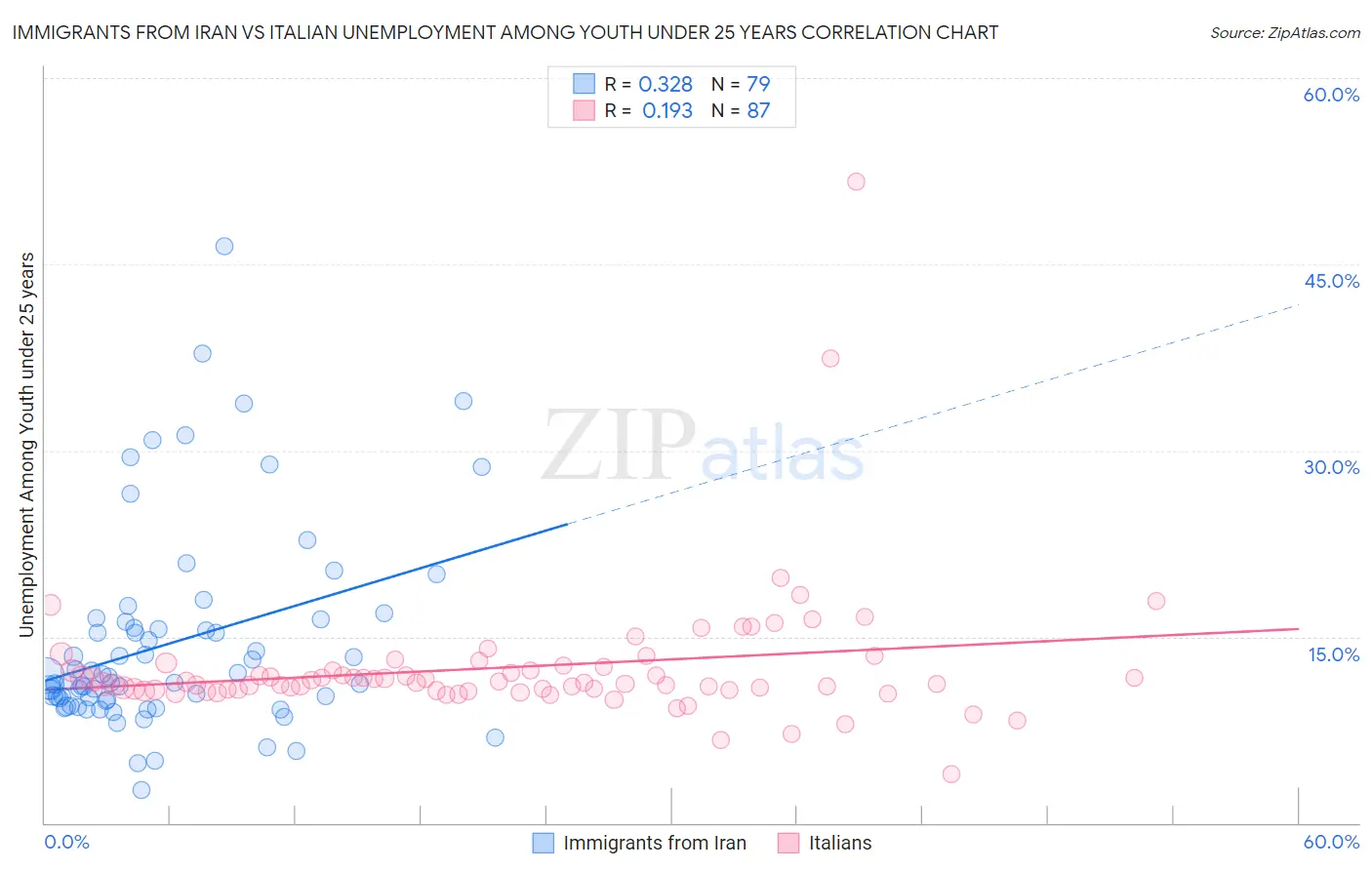 Immigrants from Iran vs Italian Unemployment Among Youth under 25 years