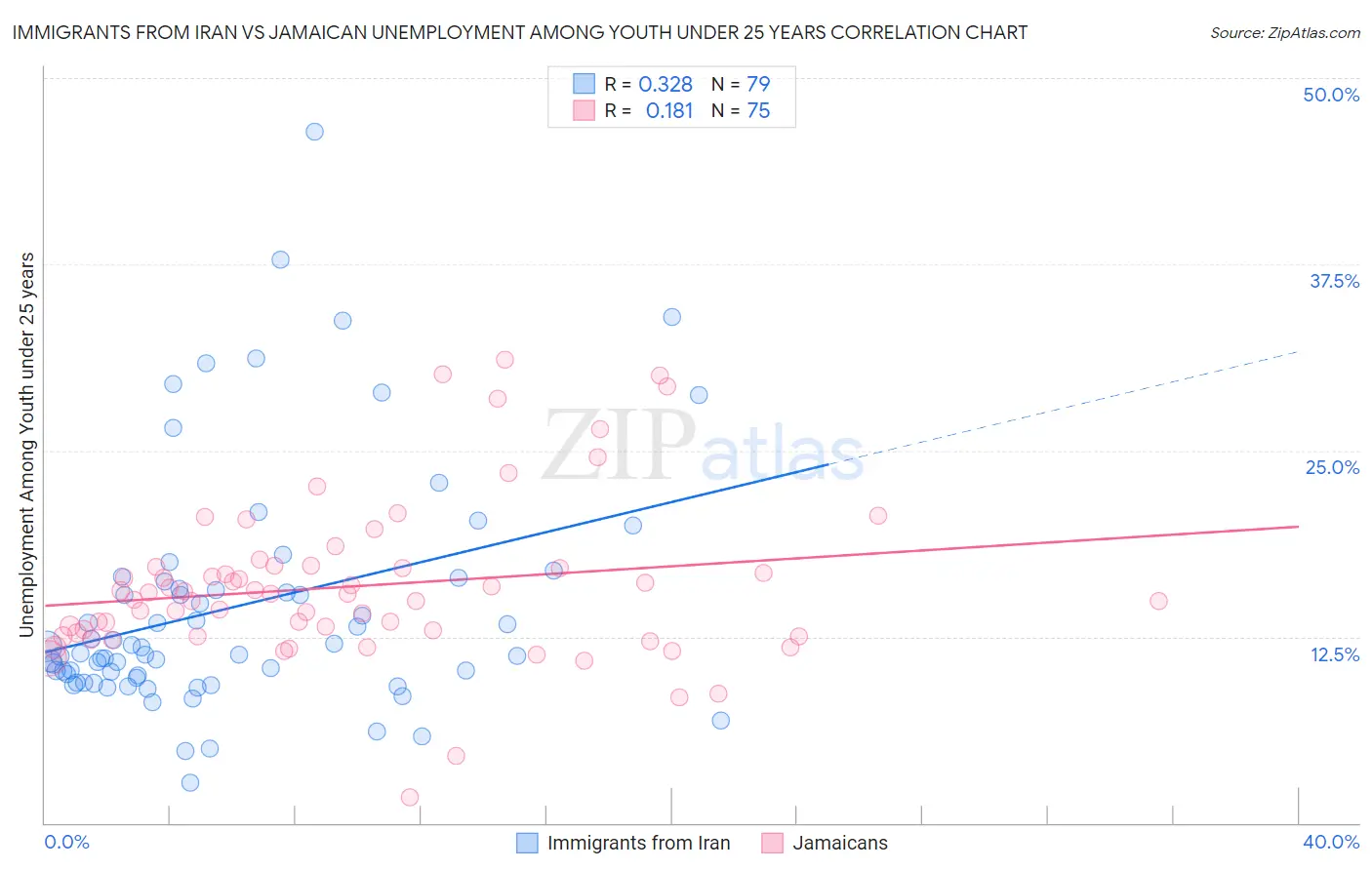 Immigrants from Iran vs Jamaican Unemployment Among Youth under 25 years