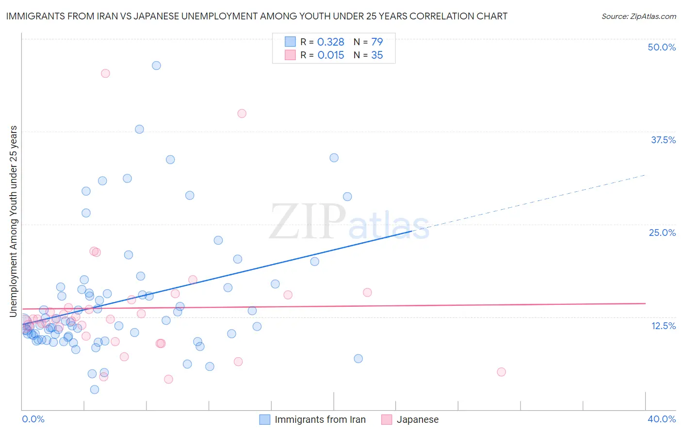 Immigrants from Iran vs Japanese Unemployment Among Youth under 25 years