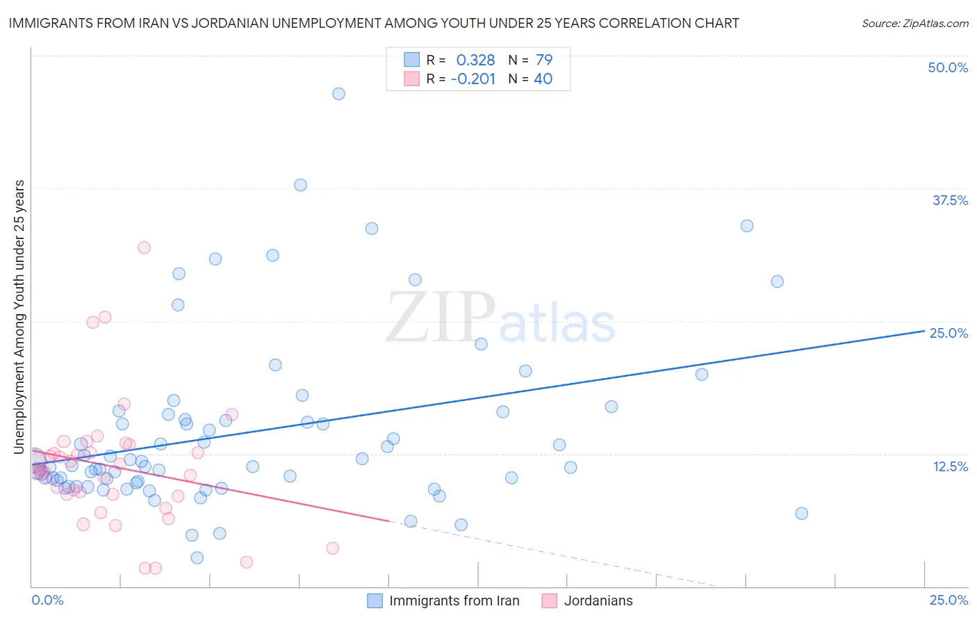 Immigrants from Iran vs Jordanian Unemployment Among Youth under 25 years