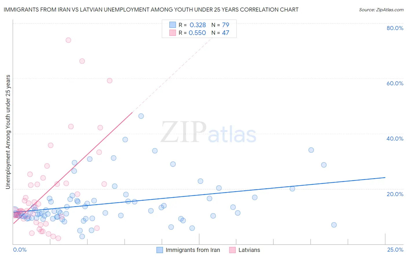 Immigrants from Iran vs Latvian Unemployment Among Youth under 25 years