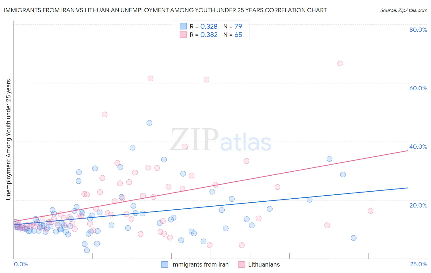 Immigrants from Iran vs Lithuanian Unemployment Among Youth under 25 years