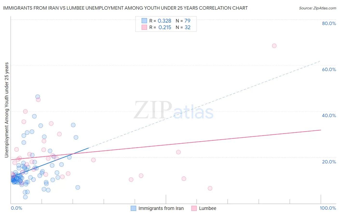 Immigrants from Iran vs Lumbee Unemployment Among Youth under 25 years