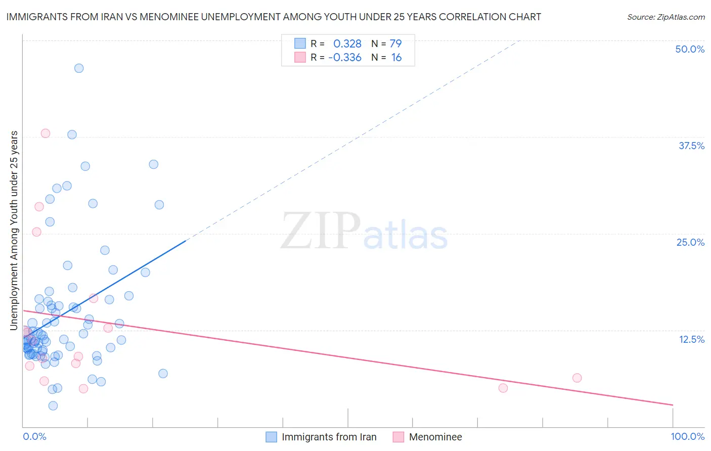 Immigrants from Iran vs Menominee Unemployment Among Youth under 25 years
