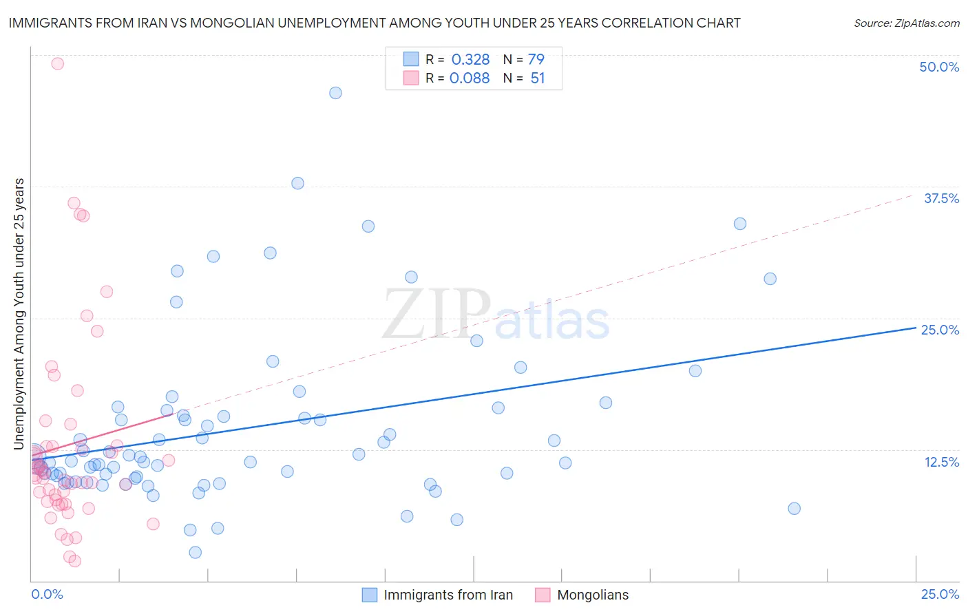 Immigrants from Iran vs Mongolian Unemployment Among Youth under 25 years