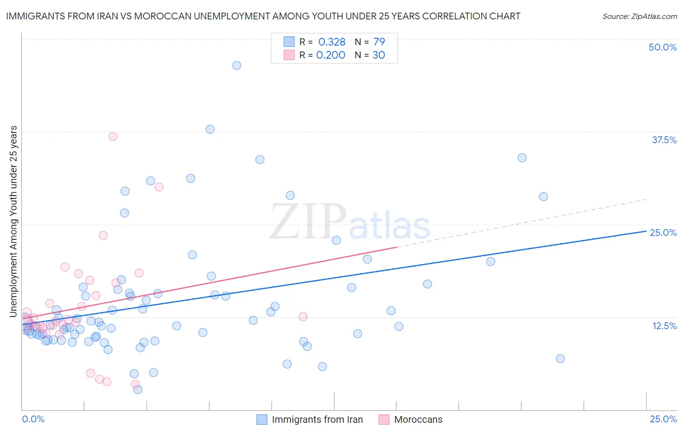 Immigrants from Iran vs Moroccan Unemployment Among Youth under 25 years
