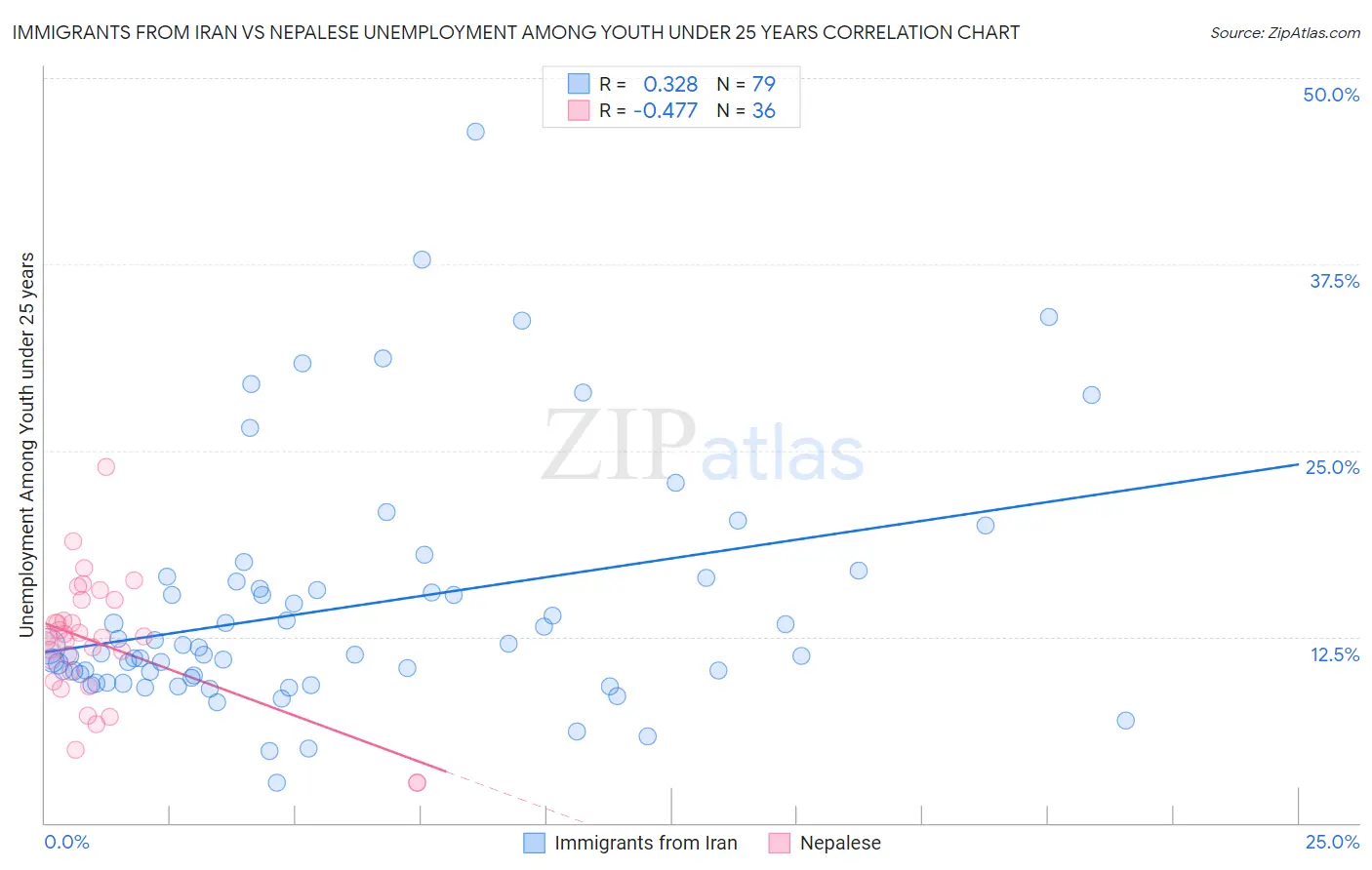 Immigrants from Iran vs Nepalese Unemployment Among Youth under 25 years