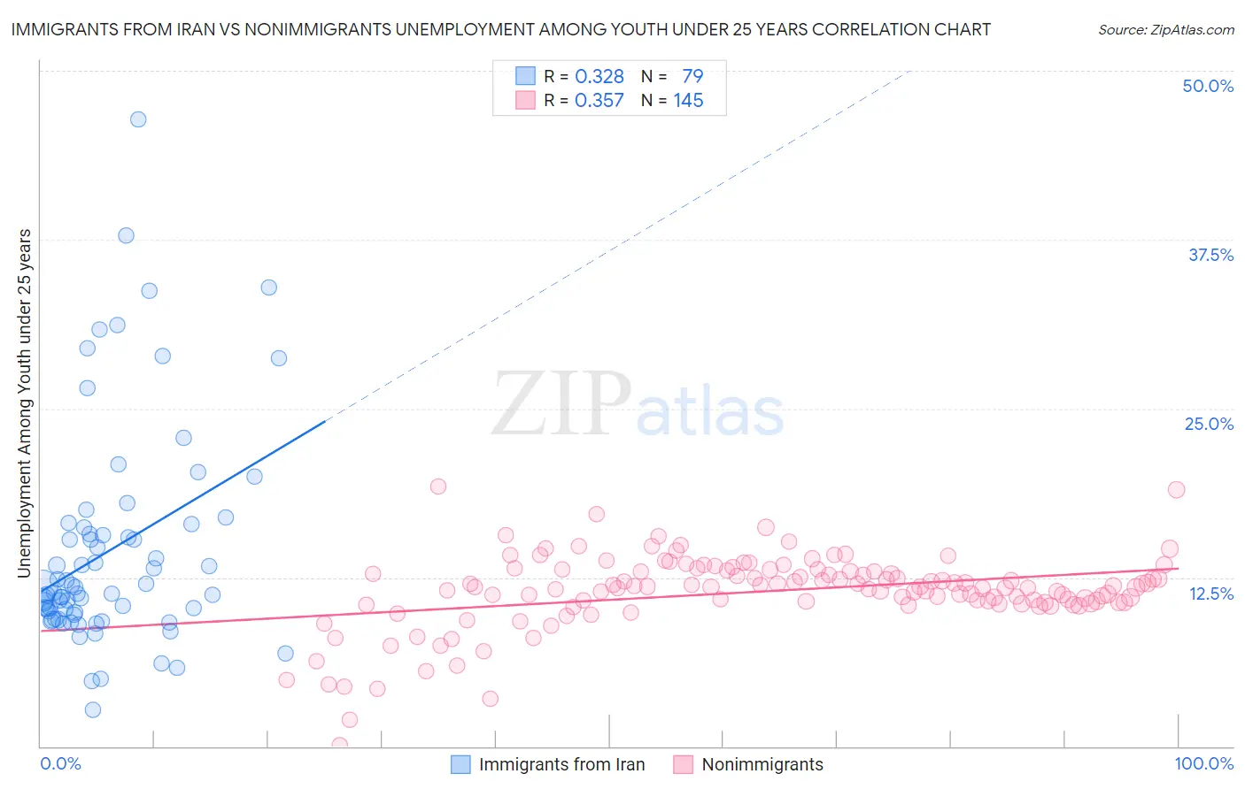 Immigrants from Iran vs Nonimmigrants Unemployment Among Youth under 25 years