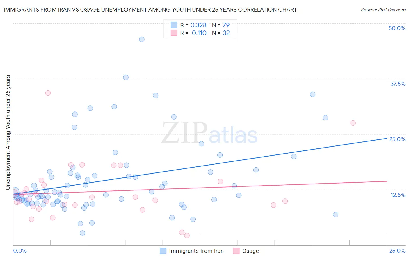 Immigrants from Iran vs Osage Unemployment Among Youth under 25 years