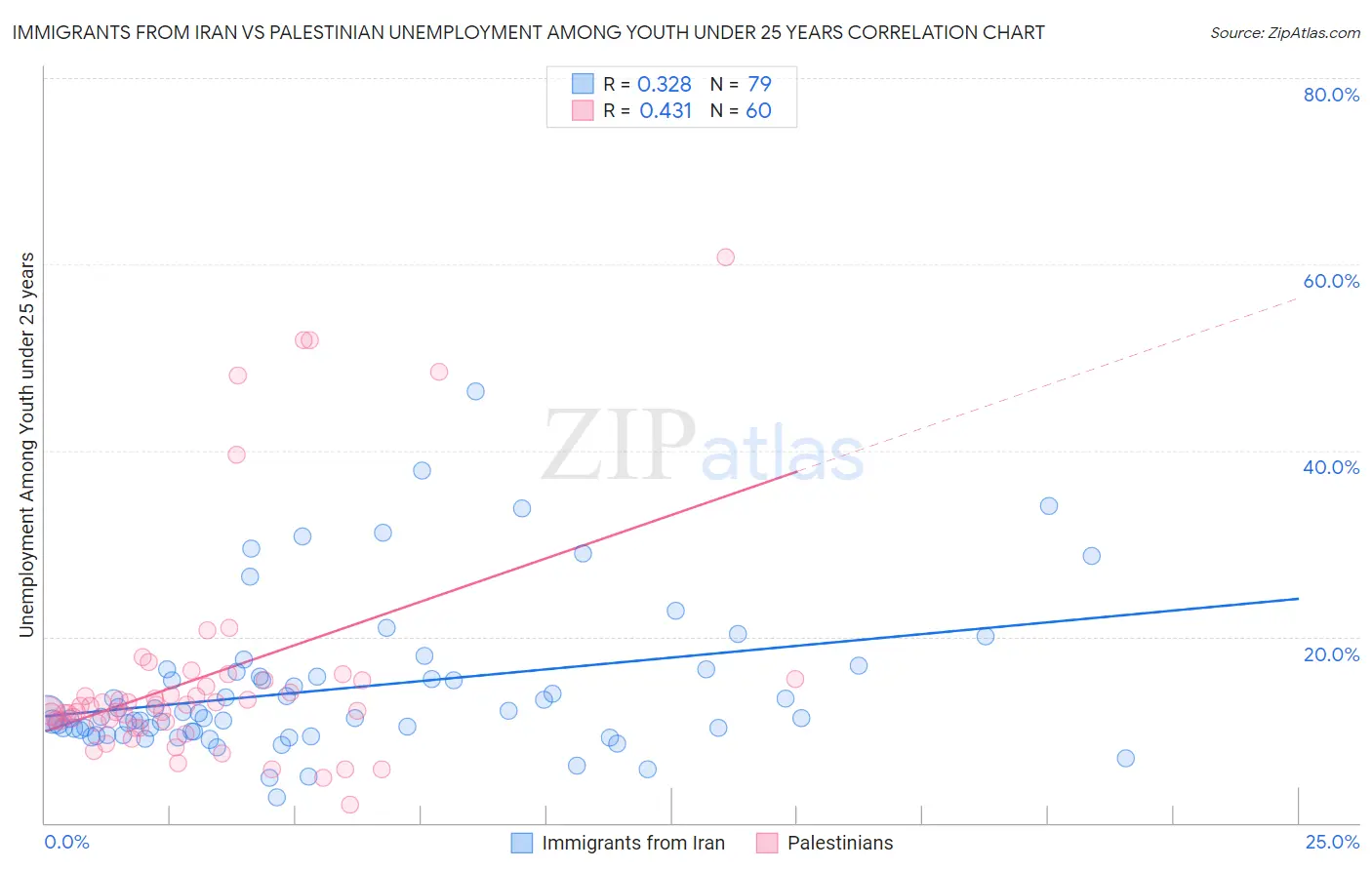 Immigrants from Iran vs Palestinian Unemployment Among Youth under 25 years