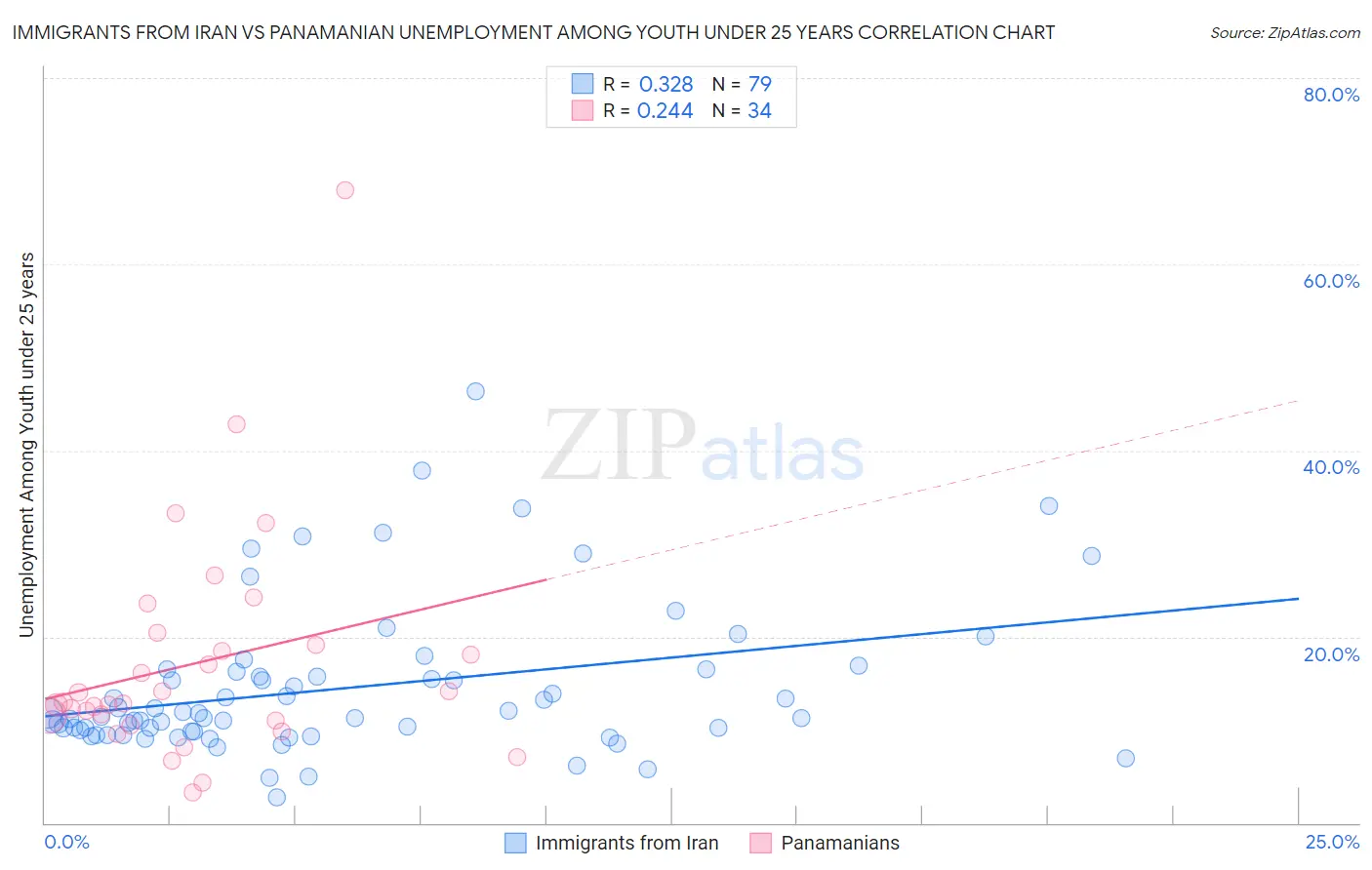 Immigrants from Iran vs Panamanian Unemployment Among Youth under 25 years