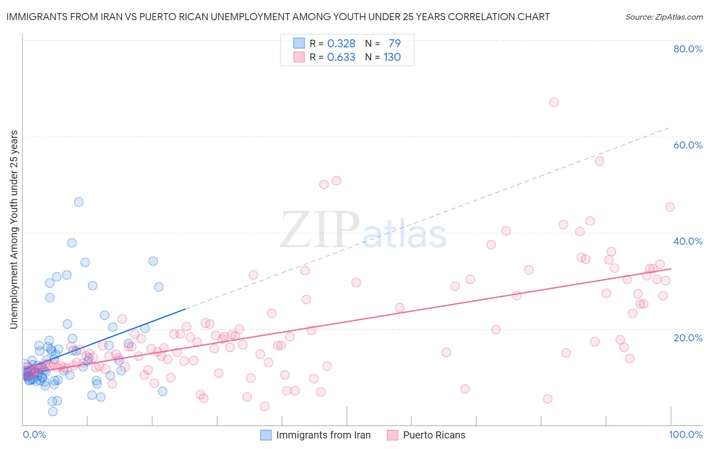 Immigrants from Iran vs Puerto Rican Unemployment Among Youth under 25 years