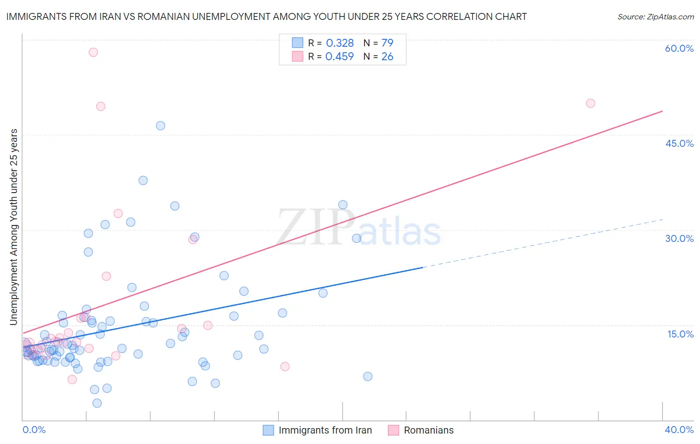 Immigrants from Iran vs Romanian Unemployment Among Youth under 25 years